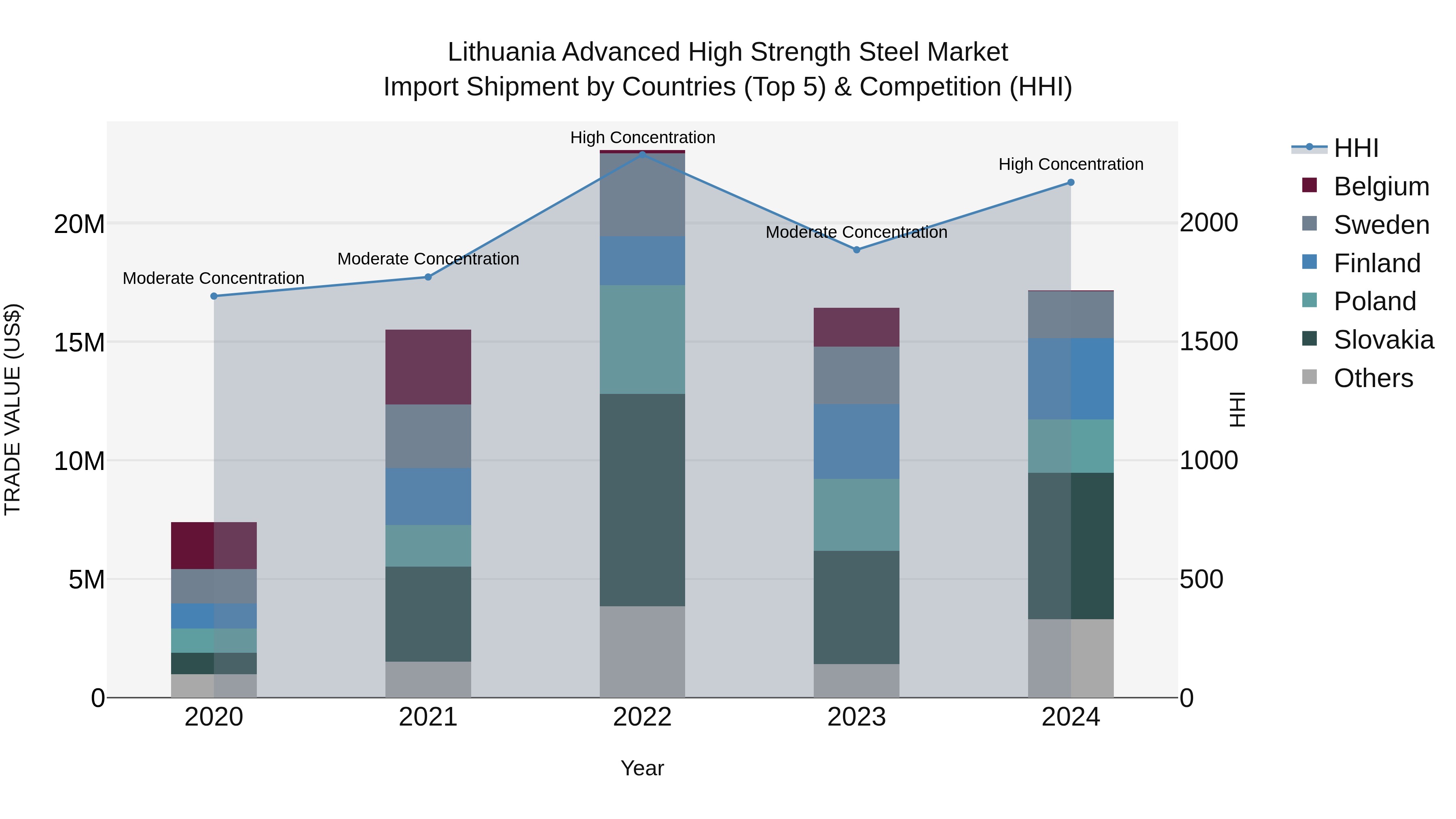 Lithuania Advanced High Strength Steel Market Top 5 Importing Countries and Market Competition (HHI) Analysis