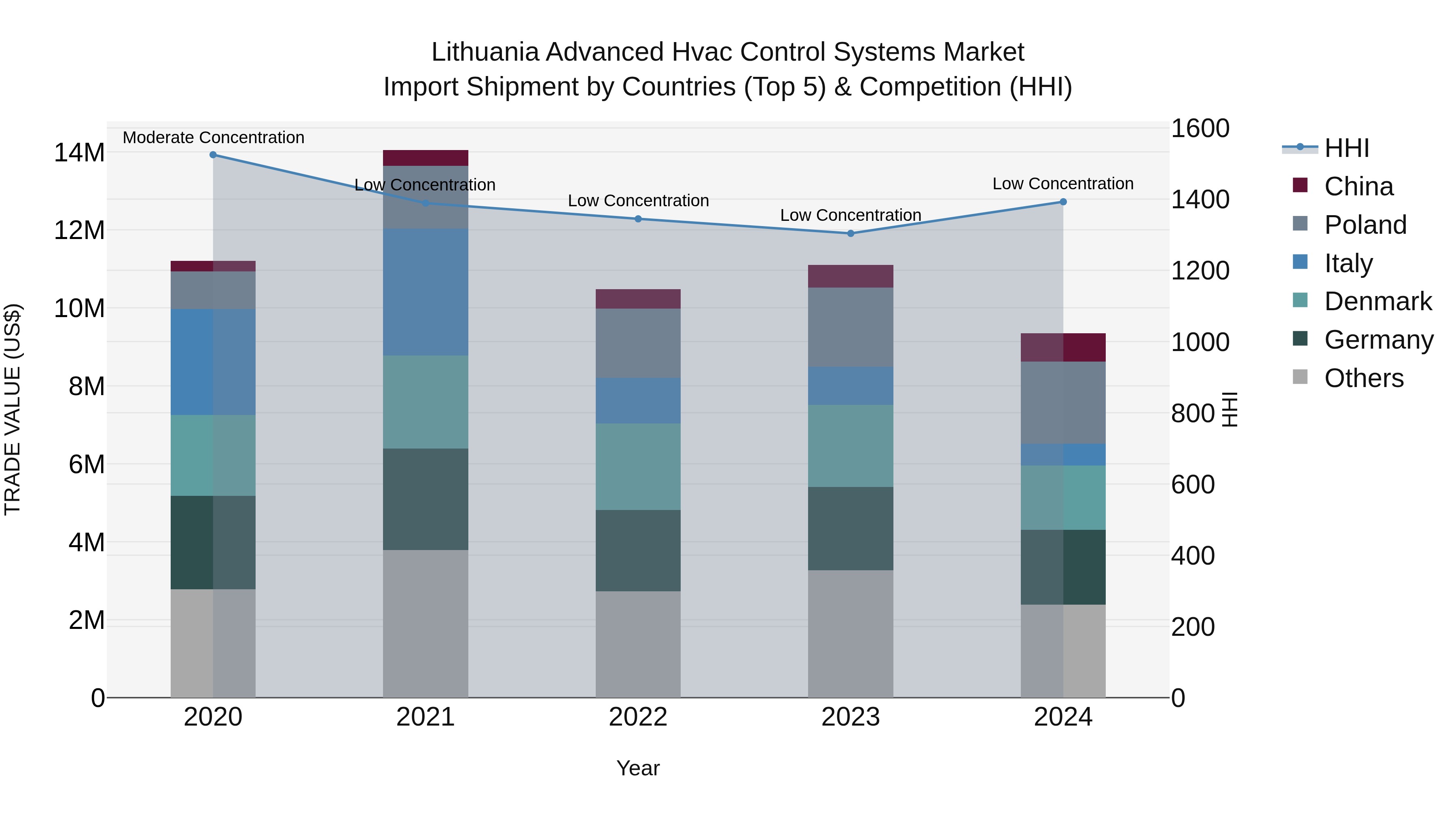 Lithuania Advanced Hvac Control Systems Market Top 5 Importing Countries and Market Competition (HHI) Analysis