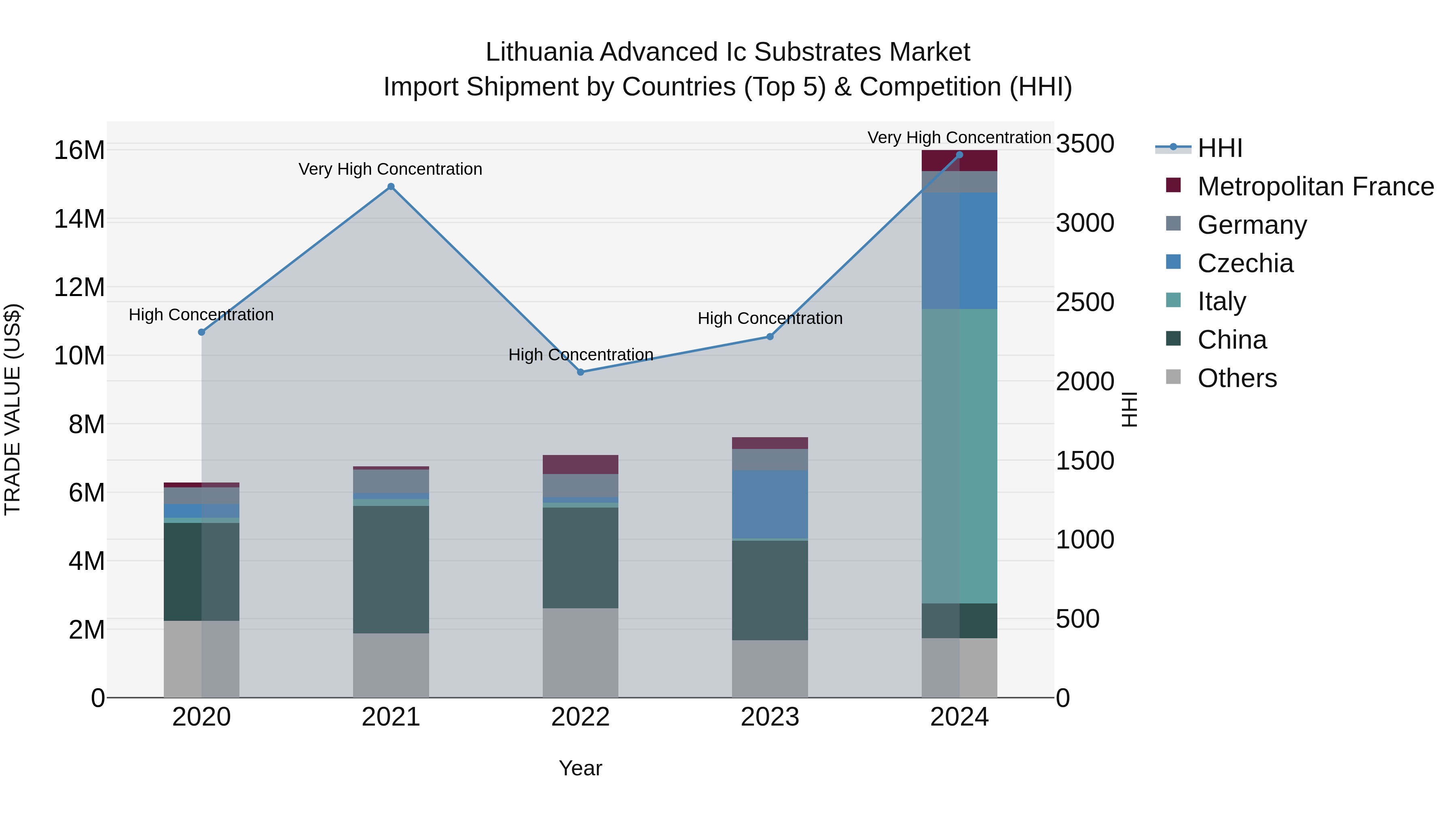 Lithuania Advanced Ic Substrates Market Top 5 Importing Countries and Market Competition (HHI) Analysis
