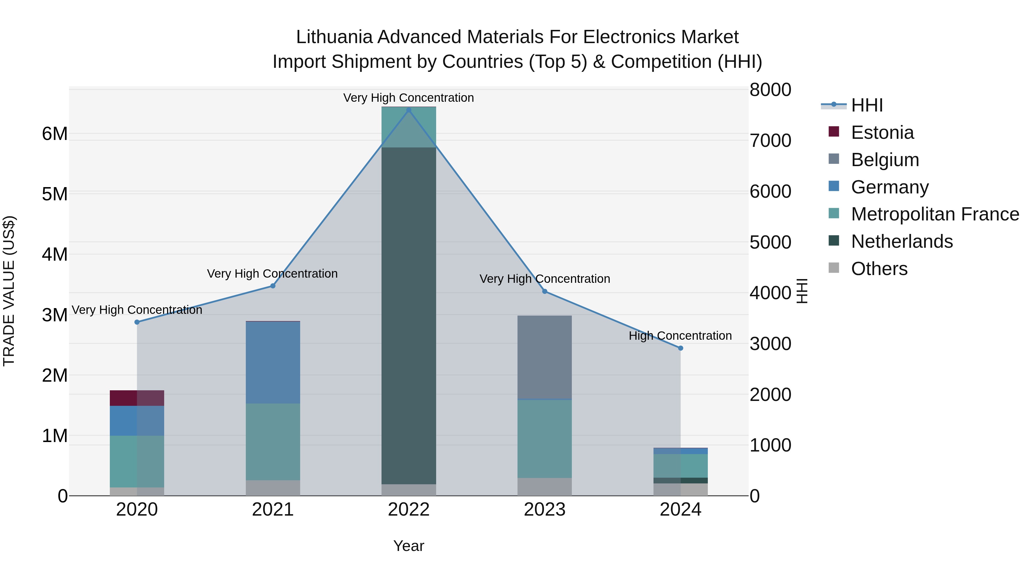 Lithuania Advanced Materials for Electronics Market Top 5 Importing Countries and Market Competition (HHI) Analysis