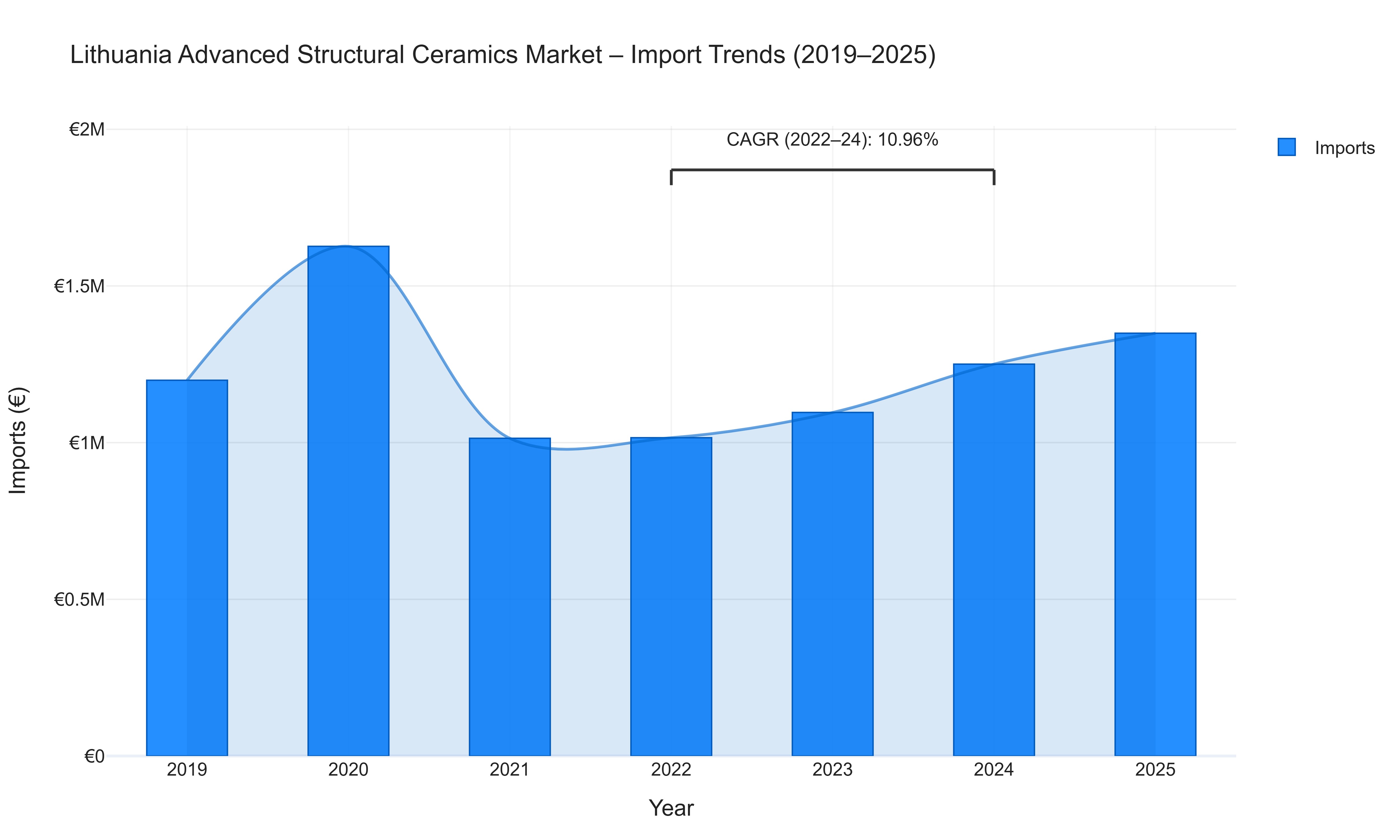 Lithuania Advanced Structural Ceramics Market - Import Trends (2019-2025)