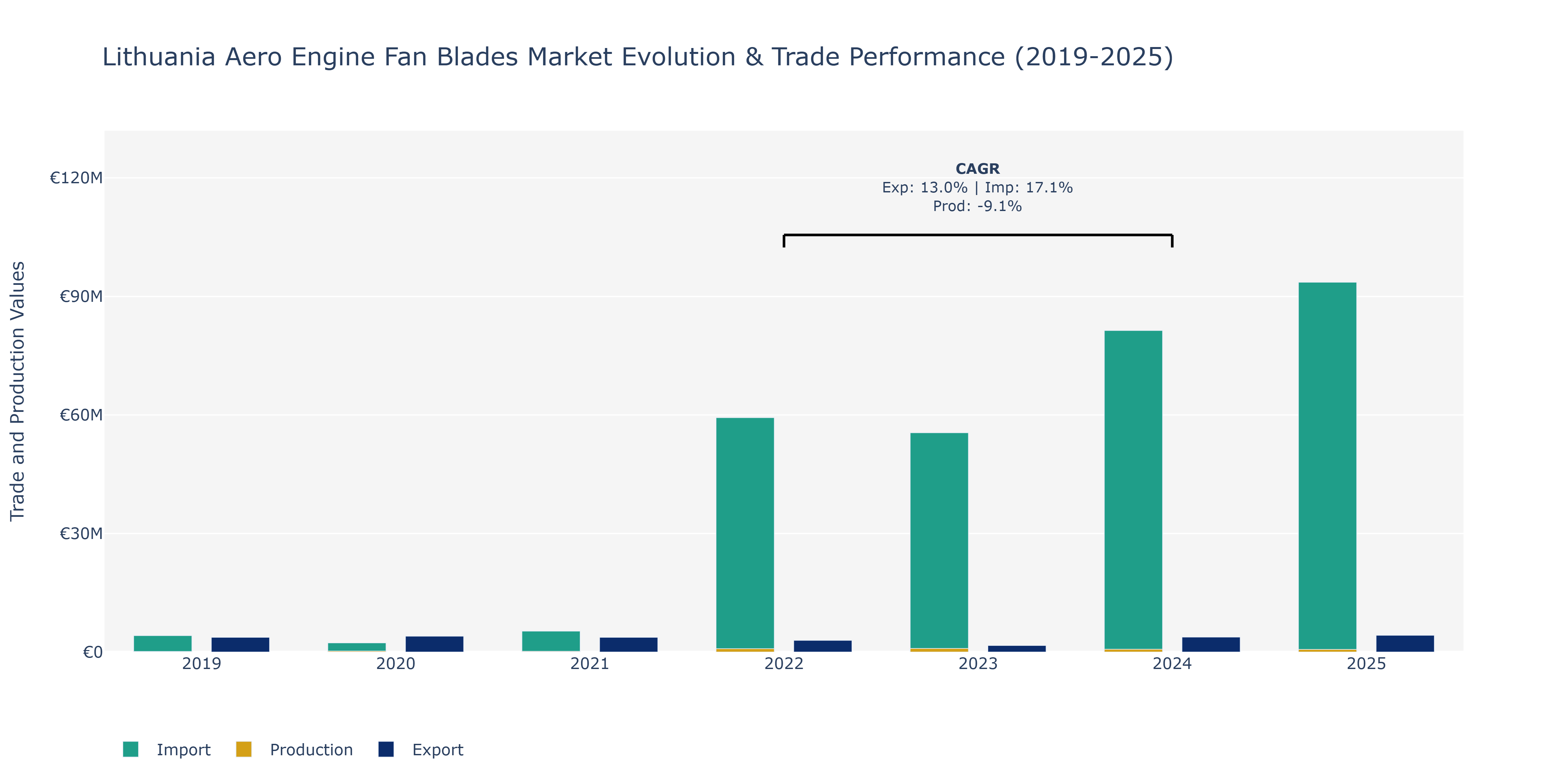 Lithuania Aero Engine Fan Blades Market: Production & Trade Performance (2019-2025) Size