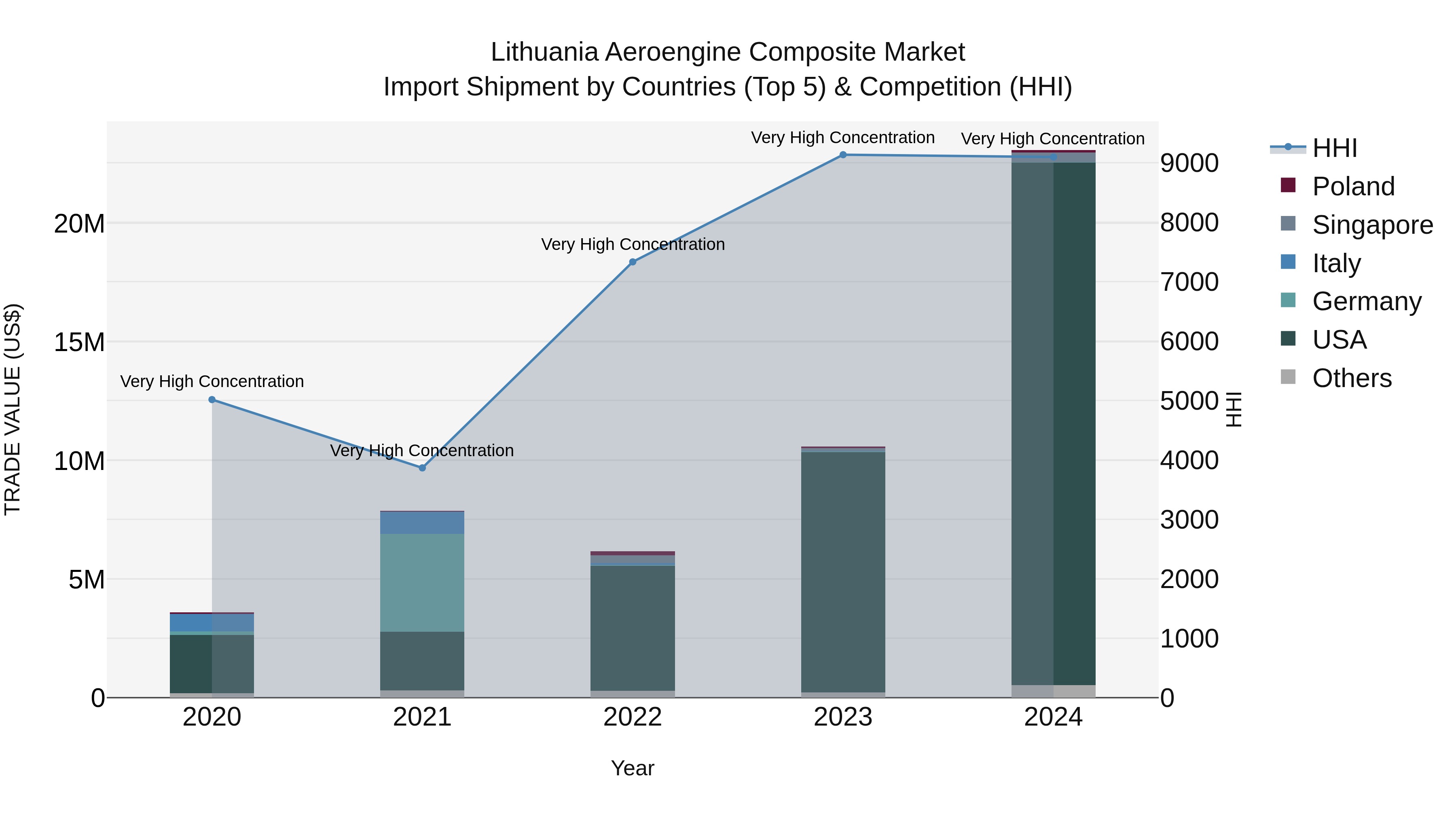 Lithuania Aeroengine Composite Market Top 5 Importing Countries and Market Competition (HHI) Analysis