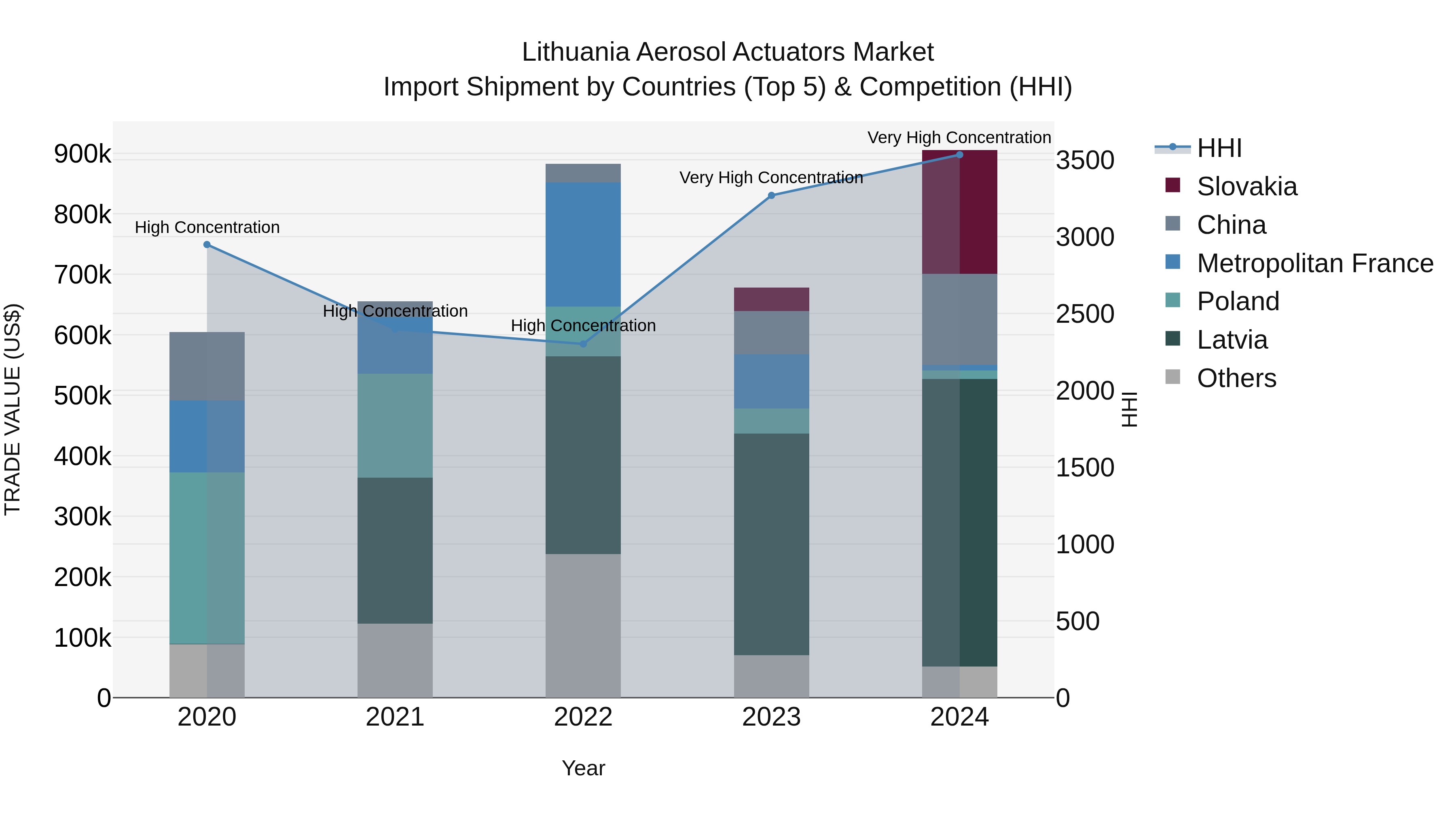 Lithuania Aerosol Actuators Market Top 5 Importing Countries and Market Competition (HHI) Analysis