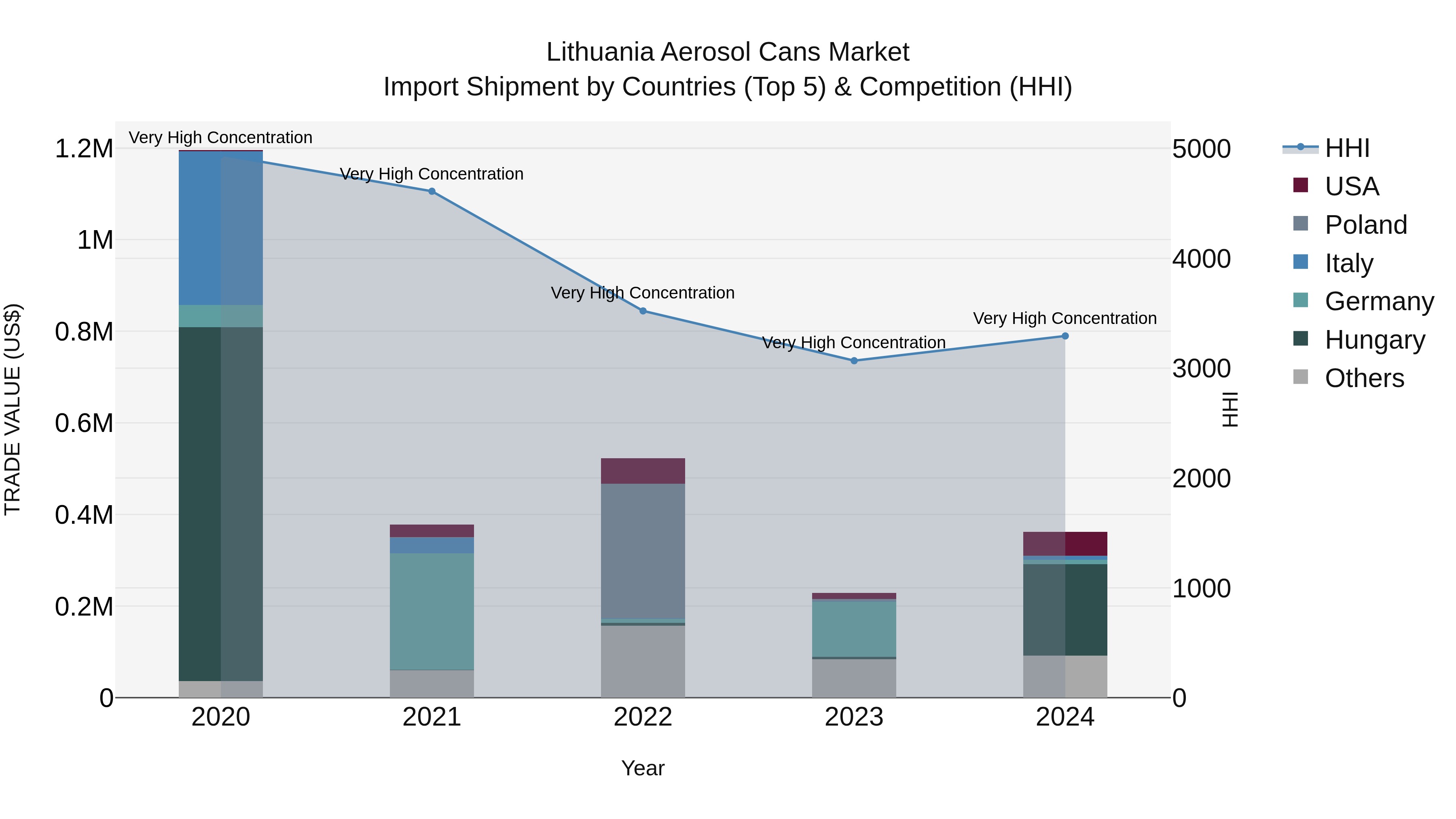 Lithuania Aerosol Cans Market Top 5 Importing Countries and Market Competition (HHI) Analysis