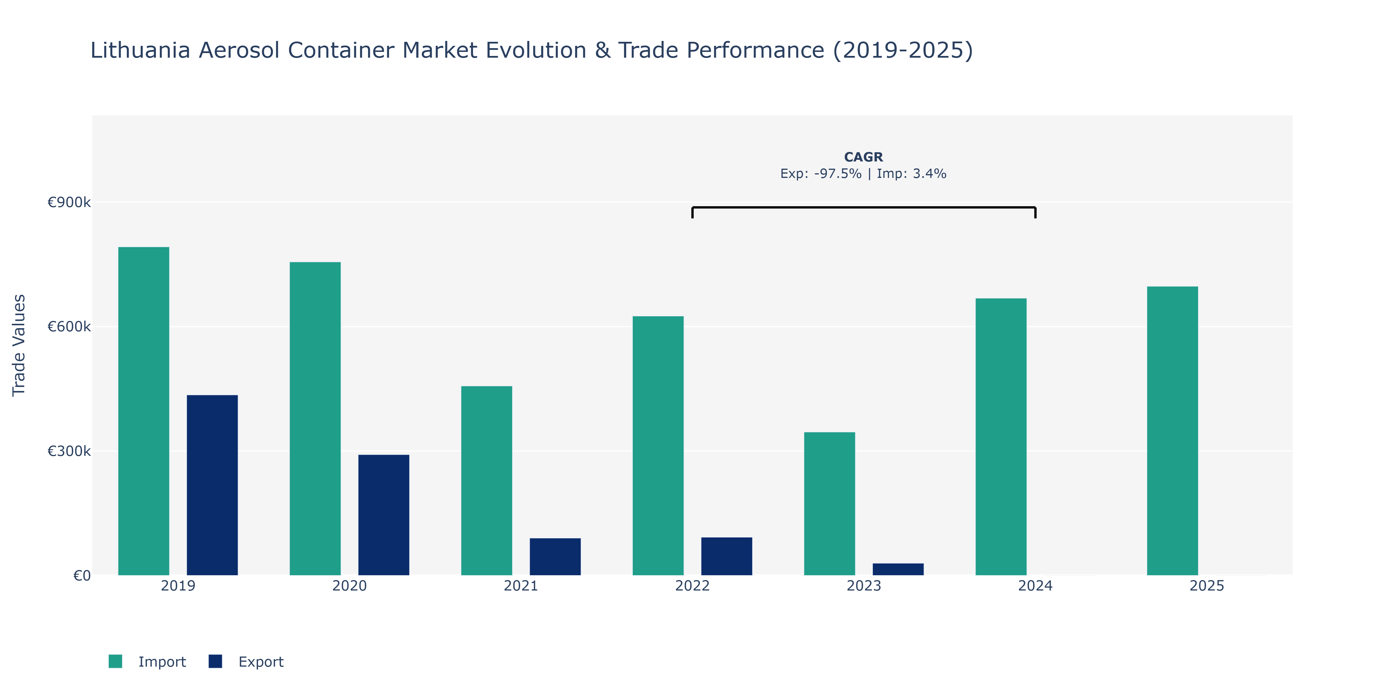 Lithuania Aerosol Container Market: Production & Trade Performance (2019-2025)