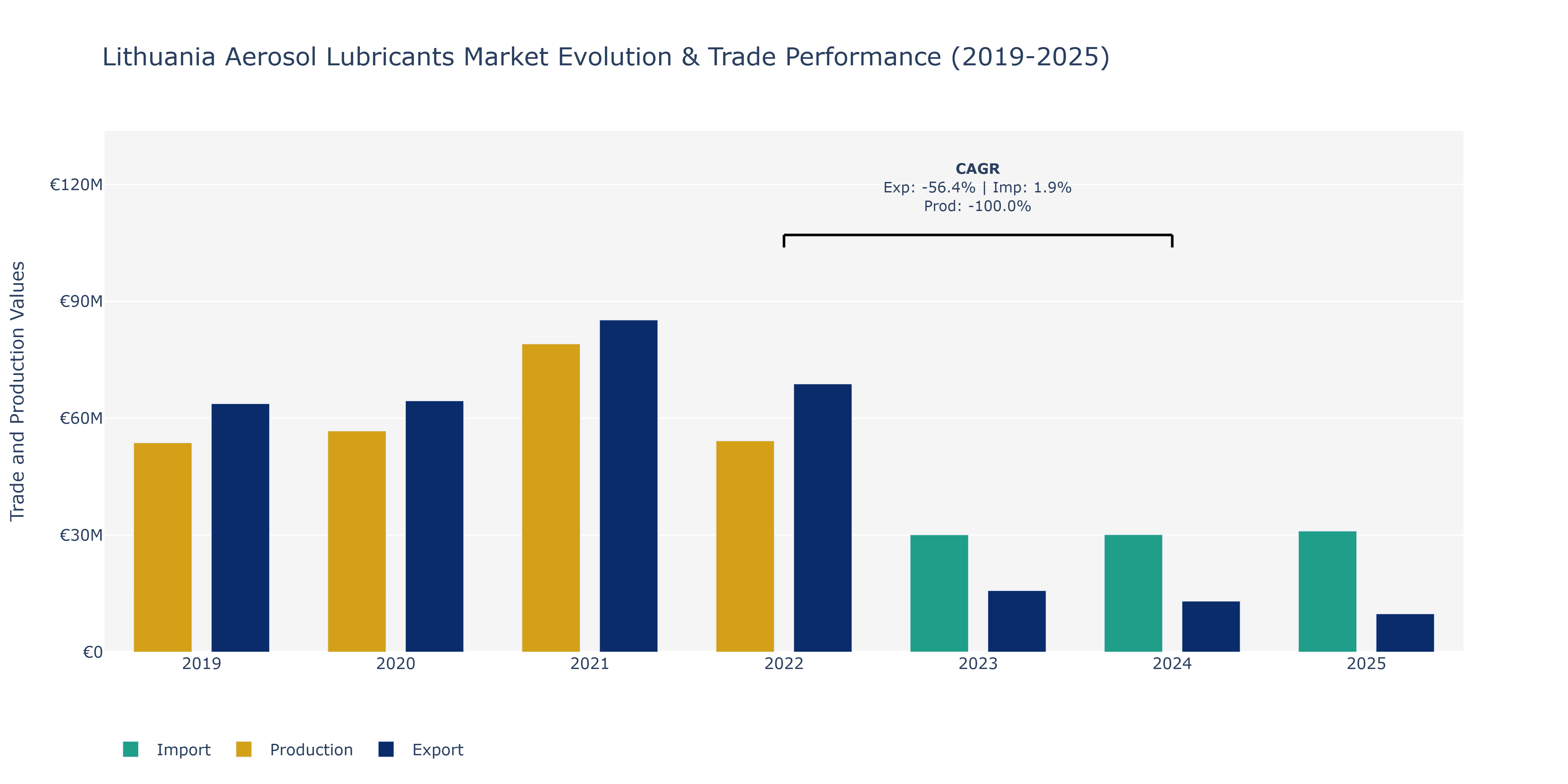 Lithuania Aerosol Lubricants Market: Production & Trade Performance (2019-2025)