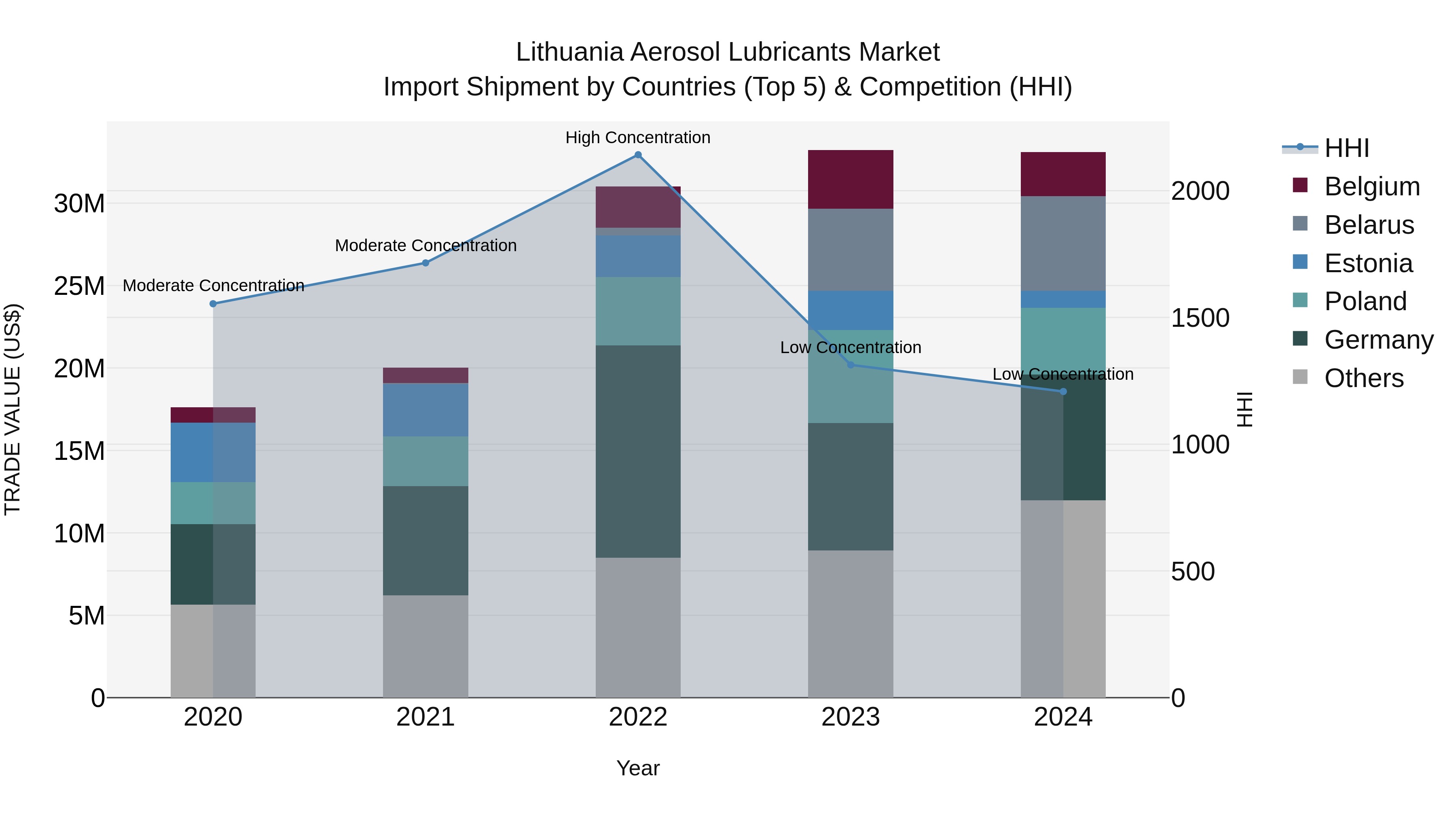 Lithuania Aerosol Lubricants Market Top 5 Importing Countries and Market Competition (HHI) Analysis