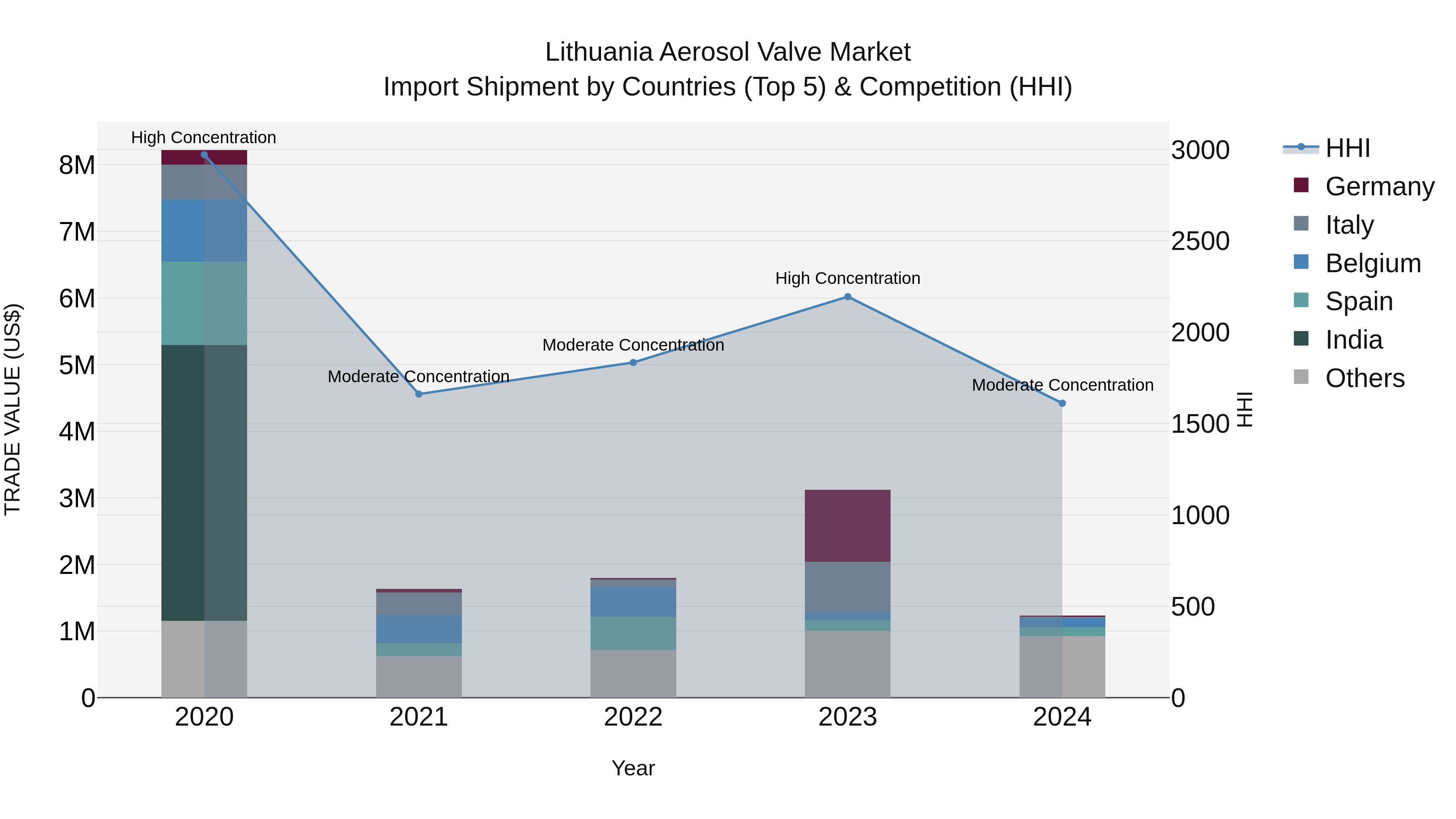 Lithuania Aerosol Valve Market Top 5 Importing Countries and Market Competition (HHI) Analysis