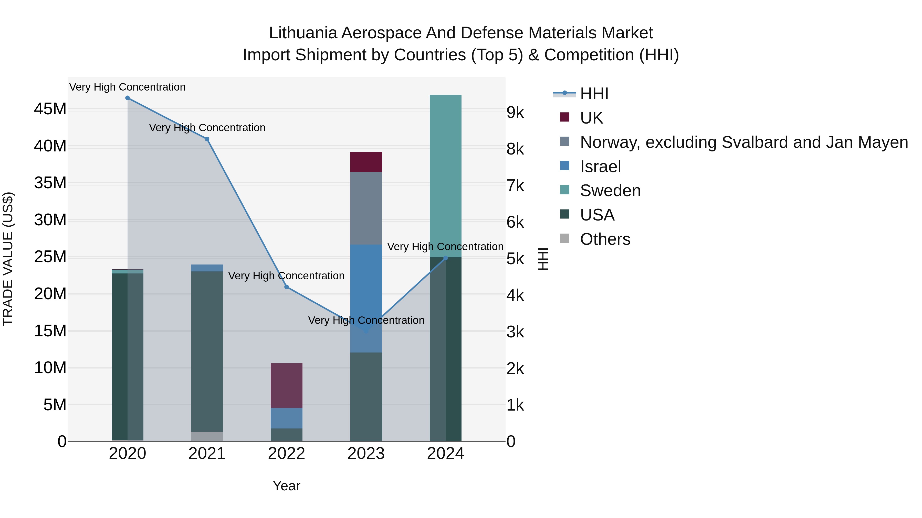 Lithuania Aerospace and Defense Materials Market Top 5 Importing Countries and Market Competition (HHI) Analysis