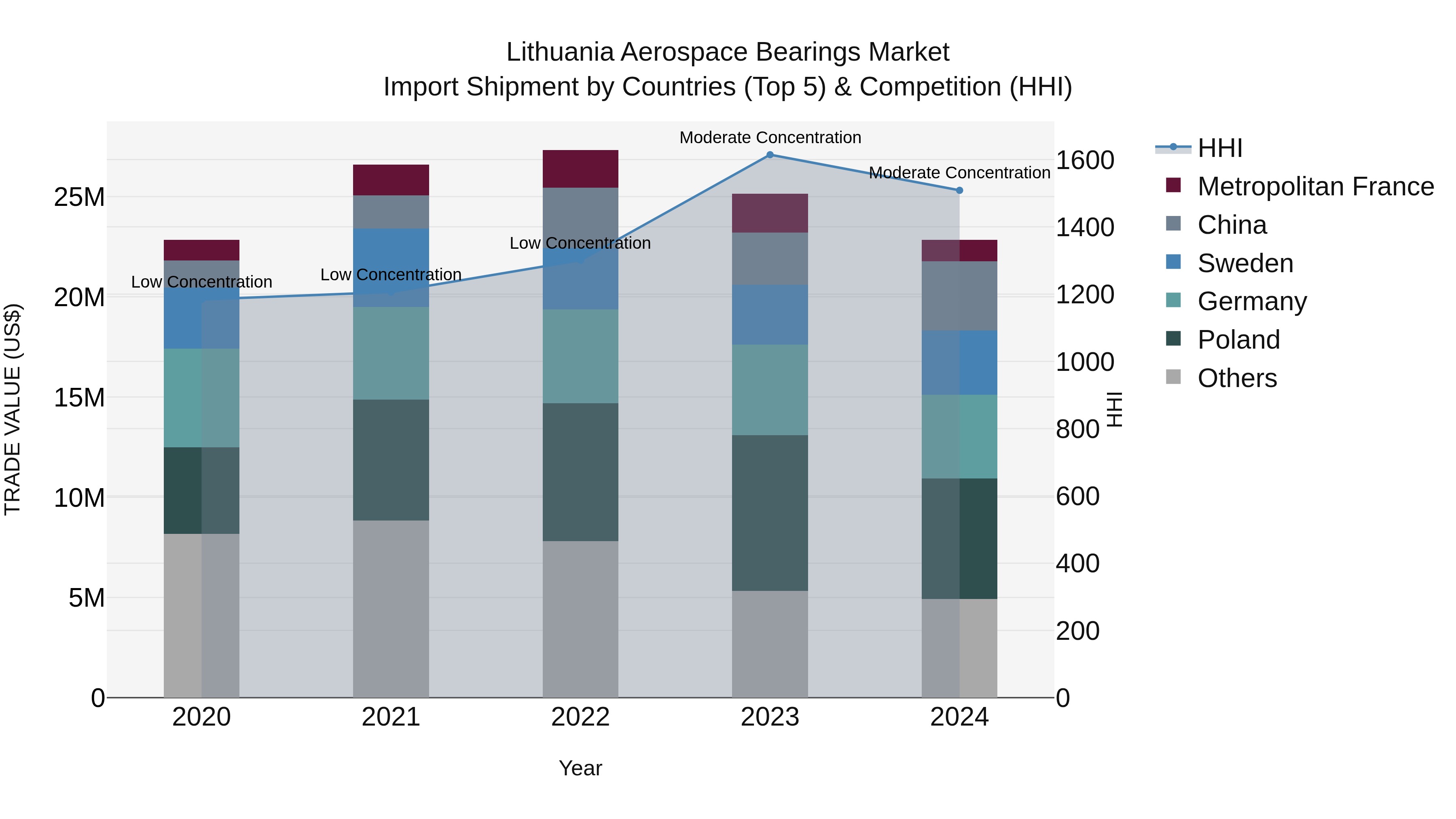 Lithuania Aerospace Bearings Market Top 5 Importing Countries and Market Competition (HHI) Analysis