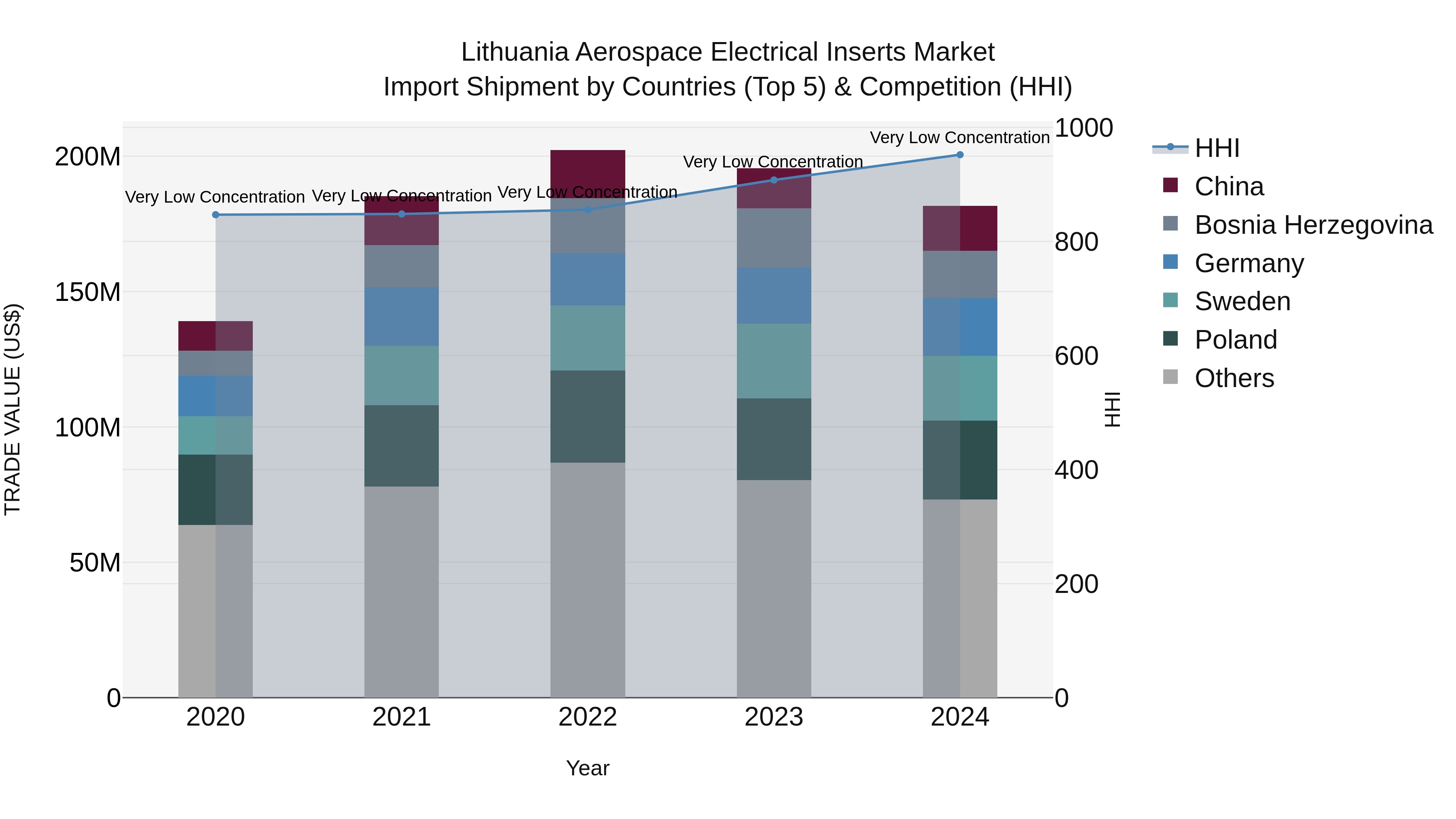 Lithuania Aerospace Electrical Inserts Market Top 5 Importing Countries and Market Competition (HHI) Analysis