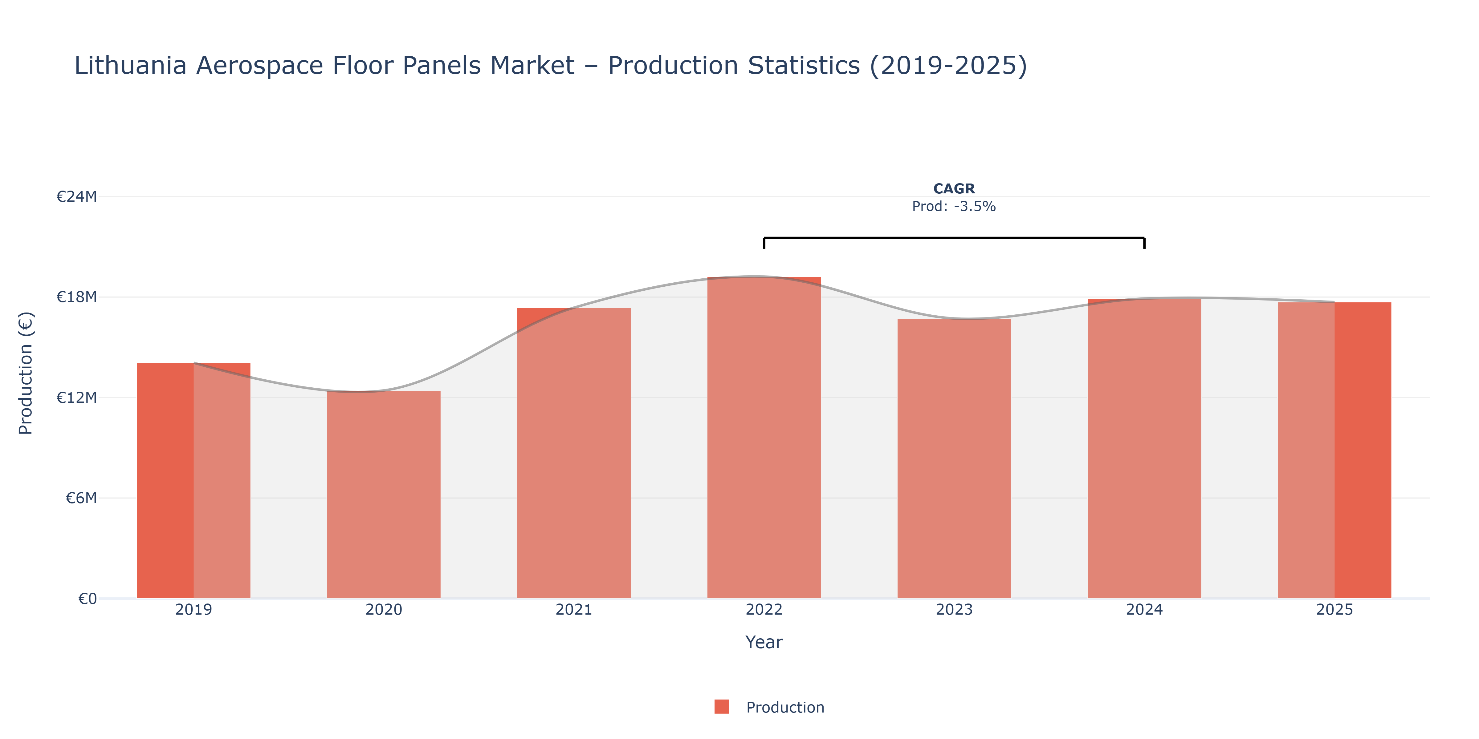Lithuania Aerospace Floor Panels - Market Production Statistics (2019-2025)