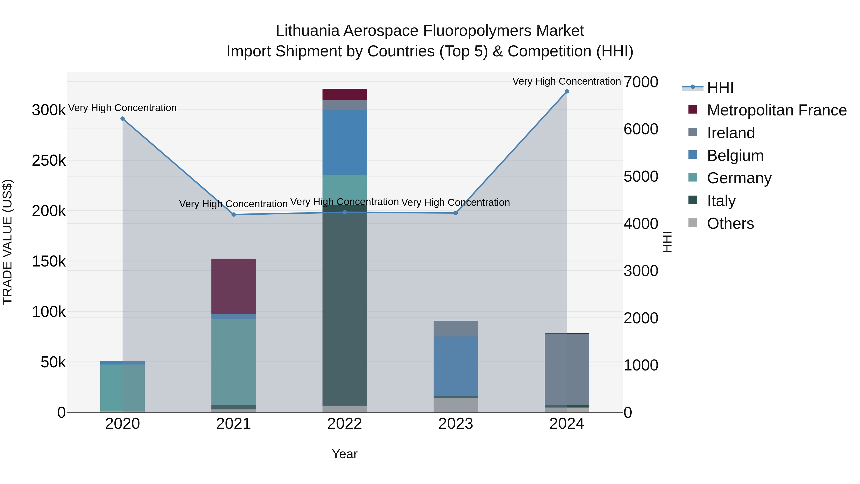 Lithuania Aerospace Fluoropolymers Market Top 5 Importing Countries and Market Competition (HHI) Analysis