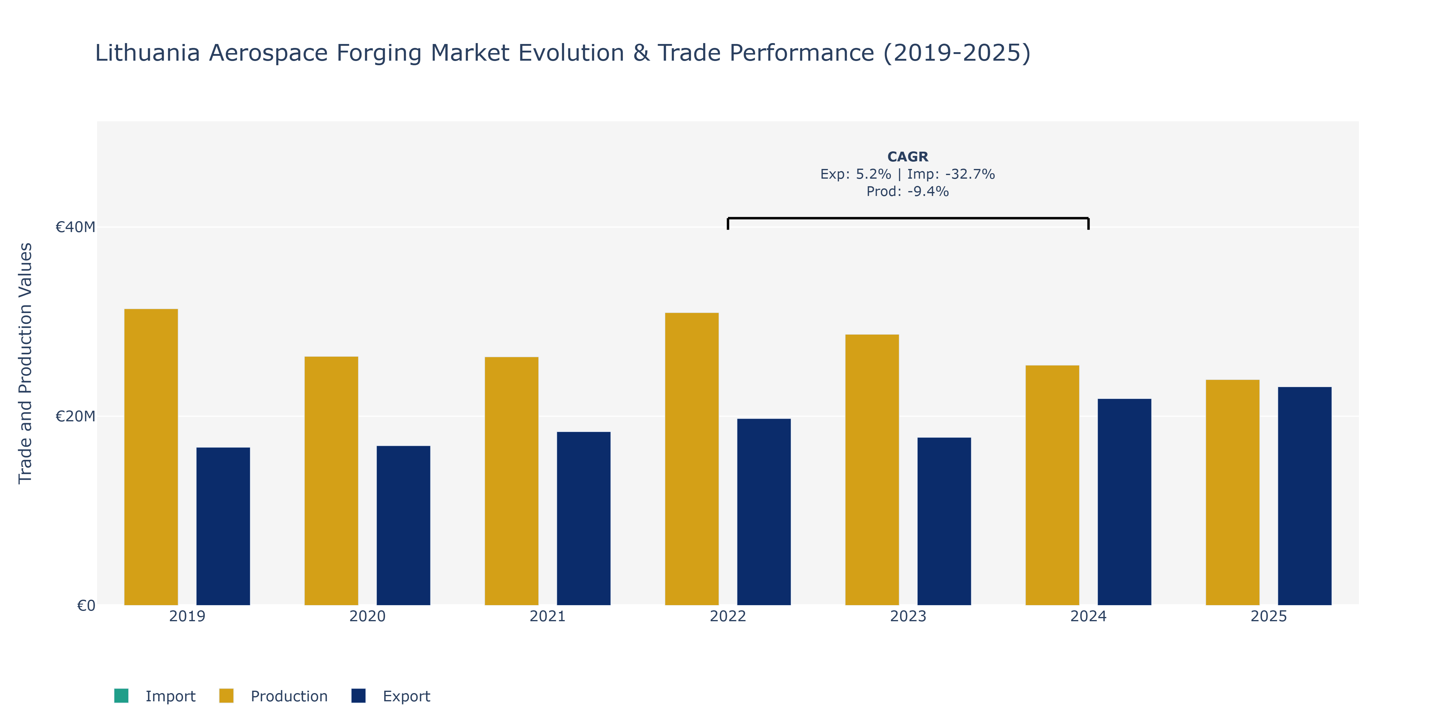 Lithuania Aerospace Forging Market: Production & Trade Performance (2019-2025)