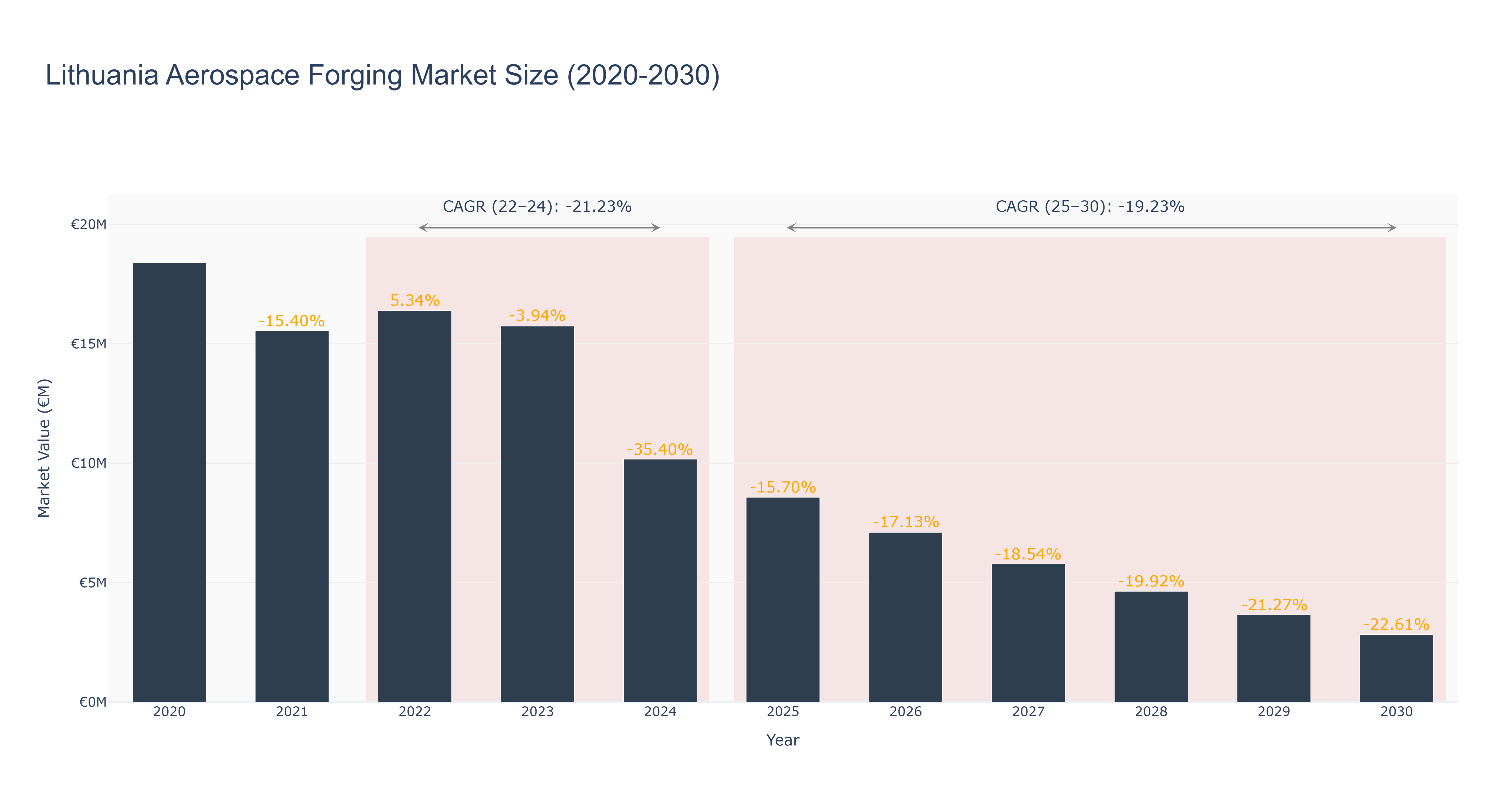 Lithuania Aerospace Forging Market Size (2020-2030)