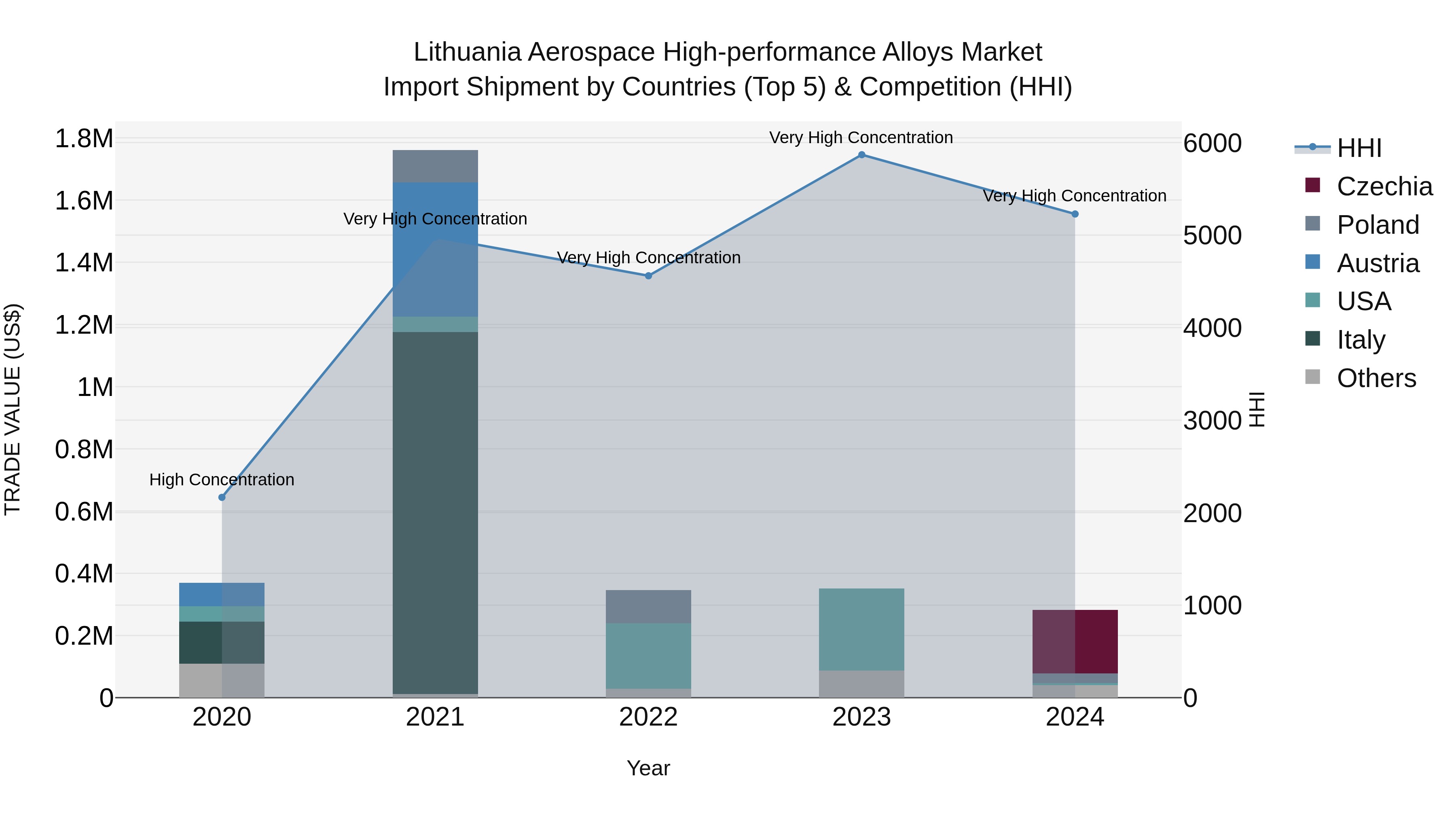 Lithuania Aerospace High-performance Alloys Market Top 5 Importing Countries and Market Competition (HHI) Analysis