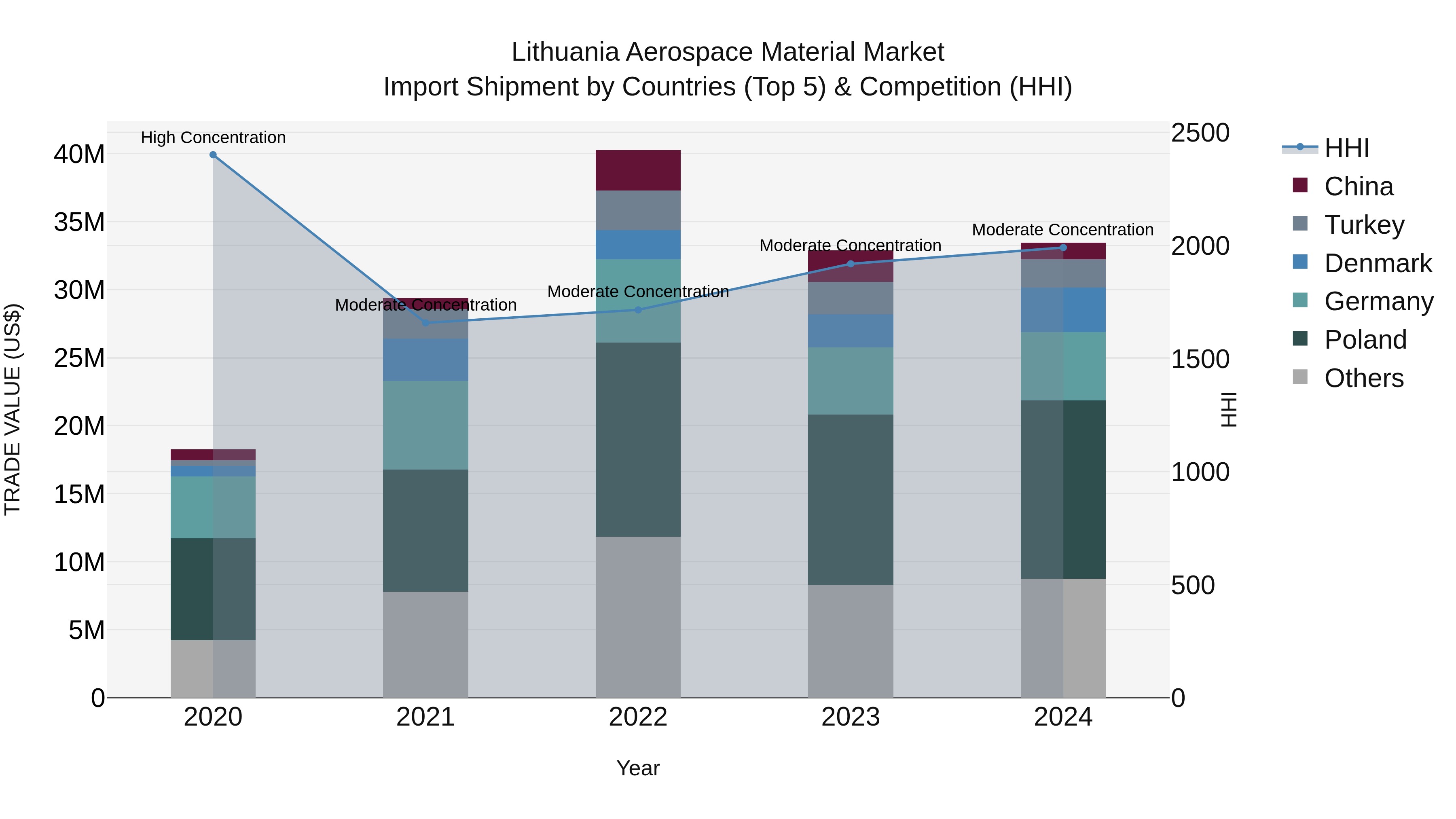 Lithuania Aerospace Material Market Top 5 Importing Countries and Market Competition (HHI) Analysis