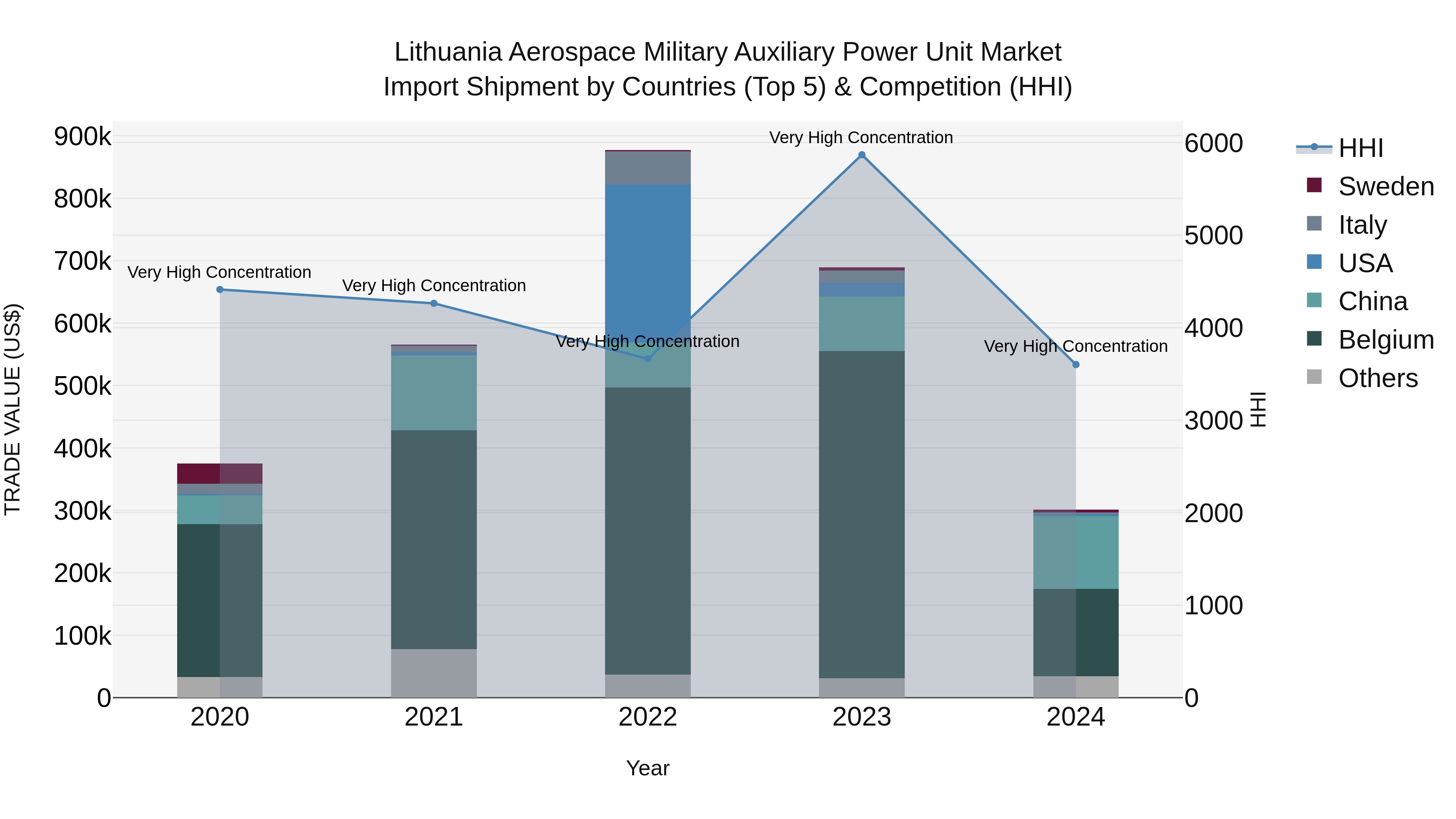 Lithuania Aerospace Military Auxiliary Power Unit Market Top 5 Importing Countries and Market Competition (HHI) Analysis