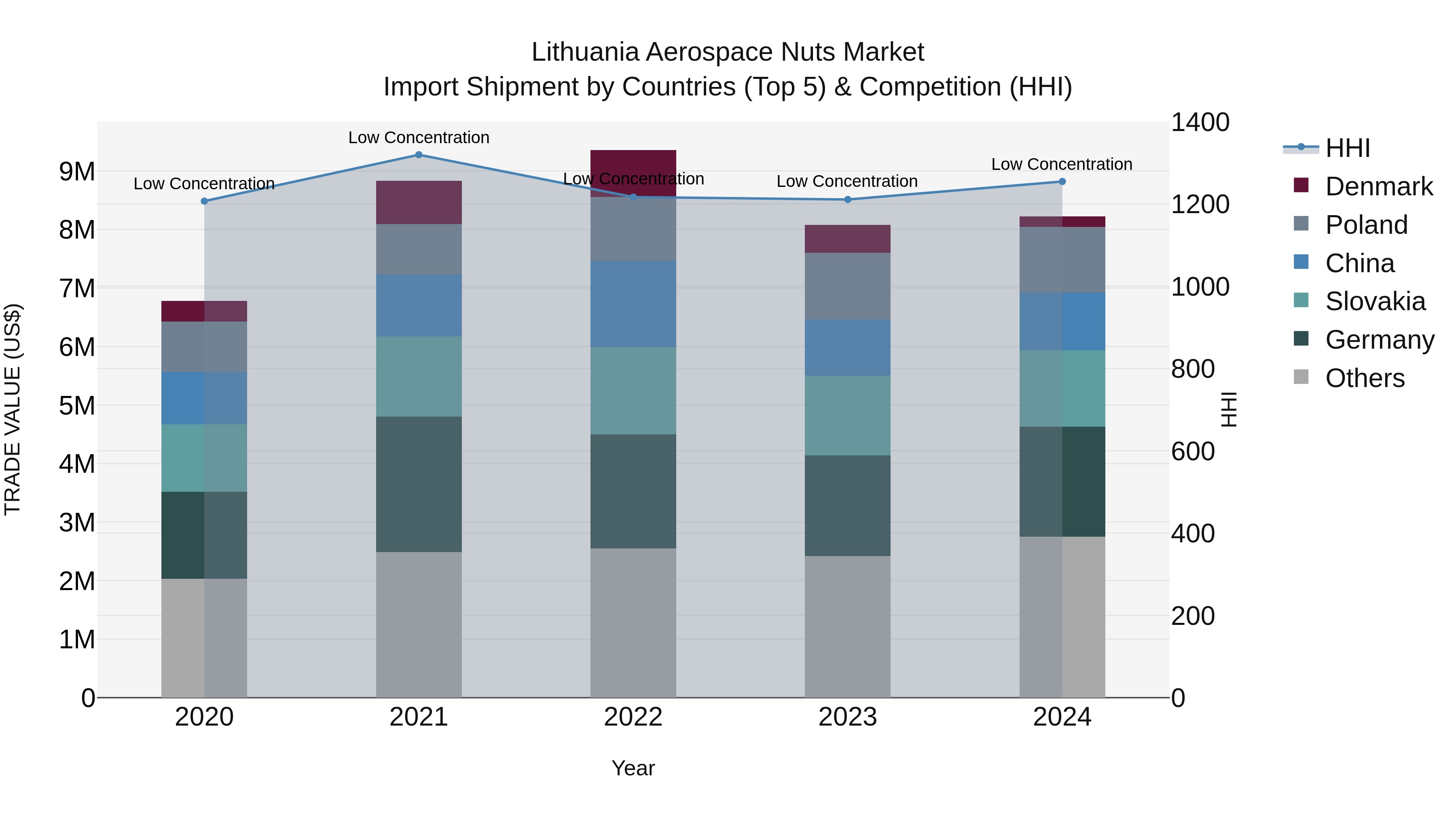 Lithuania Aerospace Nuts Market Top 5 Importing Countries and Market Competition (HHI) Analysis