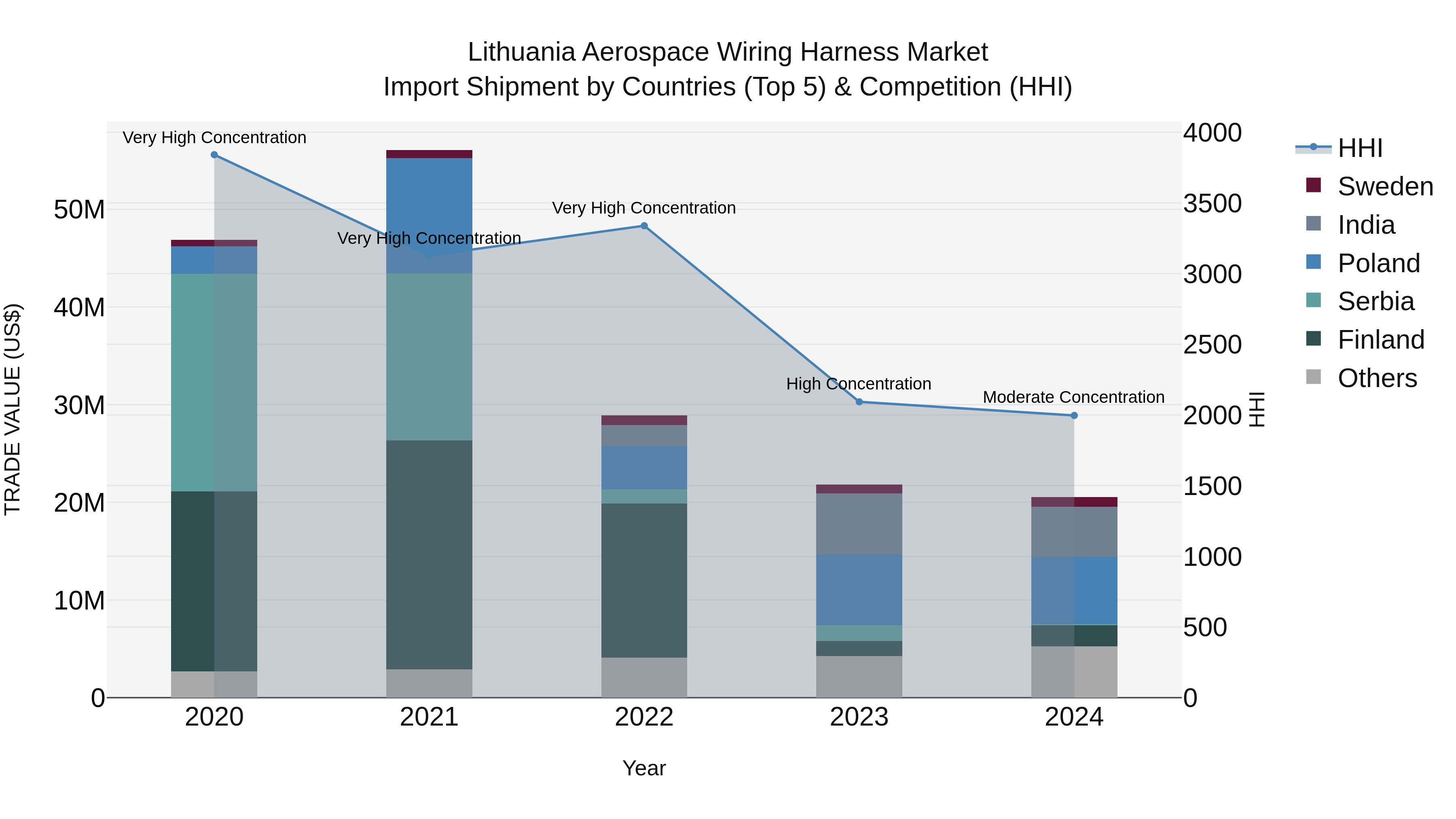 Lithuania Aerospace Wiring Harness Market Top 5 Importing Countries and Market Competition (HHI) Analysis