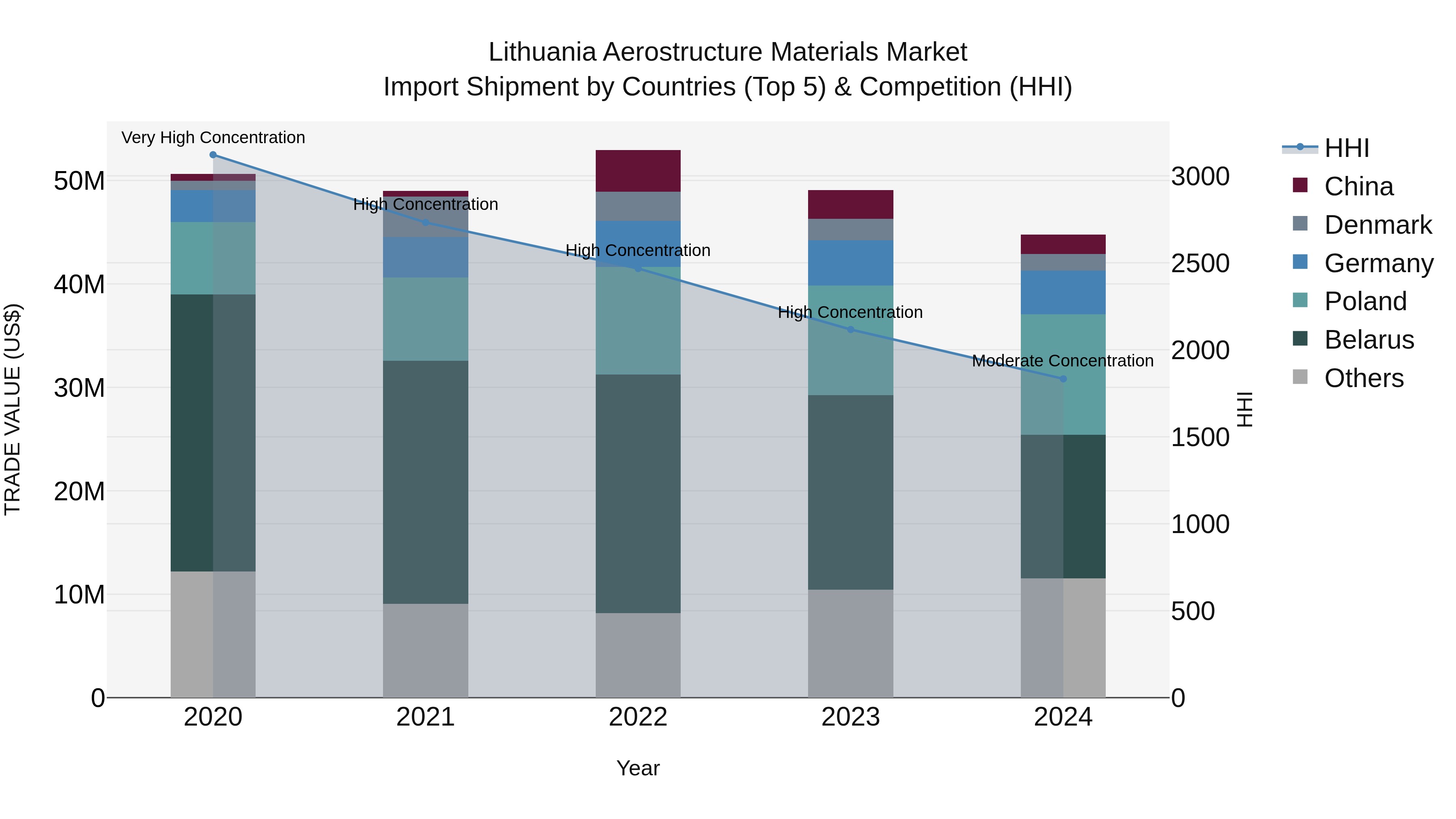 Lithuania Aerostructure Materials Market Top 5 Importing Countries and Market Competition (HHI) Analysis