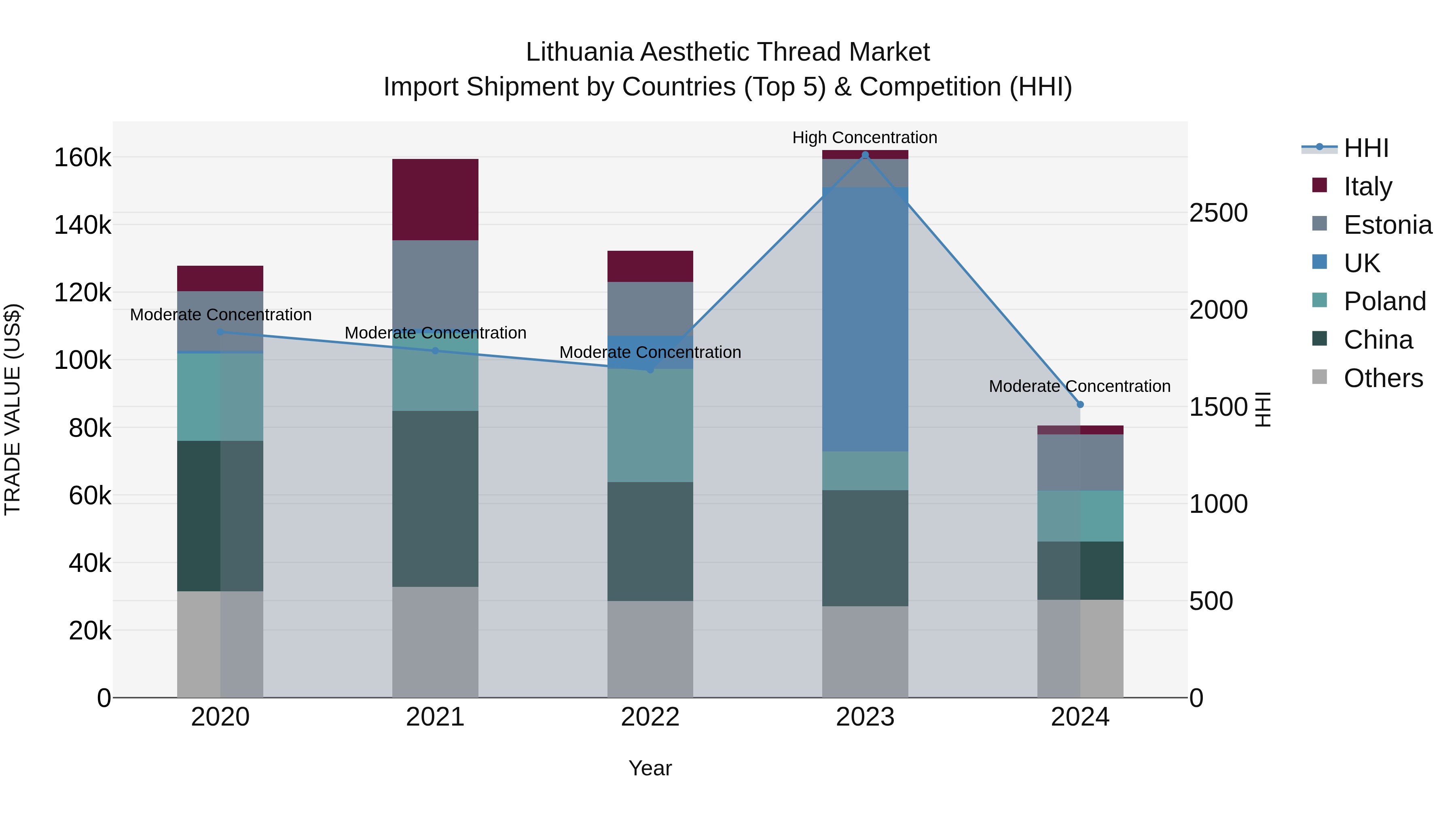 Lithuania Aesthetic Thread Market Top 5 Importing Countries and Market Competition (HHI) Analysis