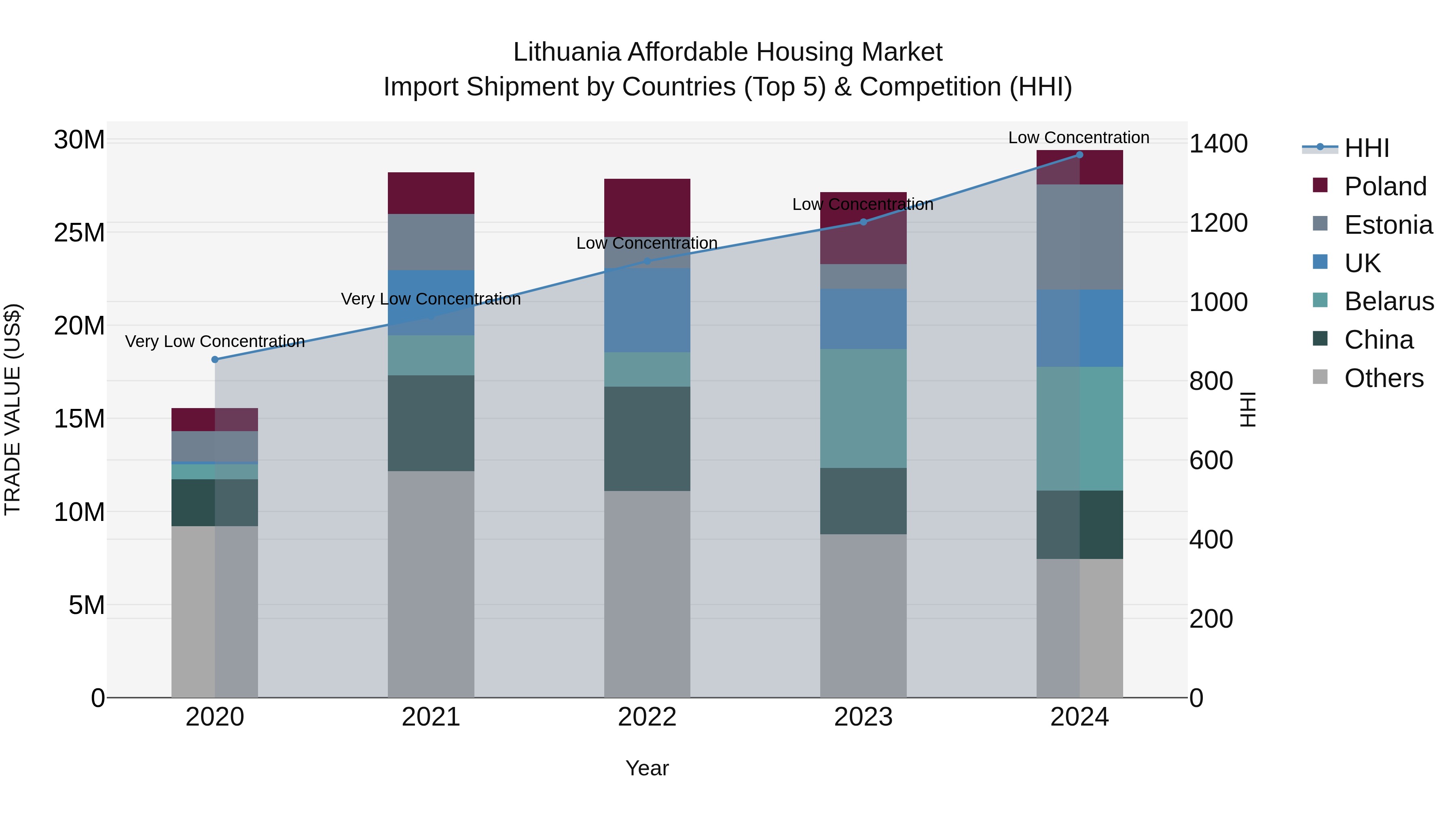 Lithuania Affordable Housing Market Top 5 Importing Countries and Market Competition (HHI) Analysis