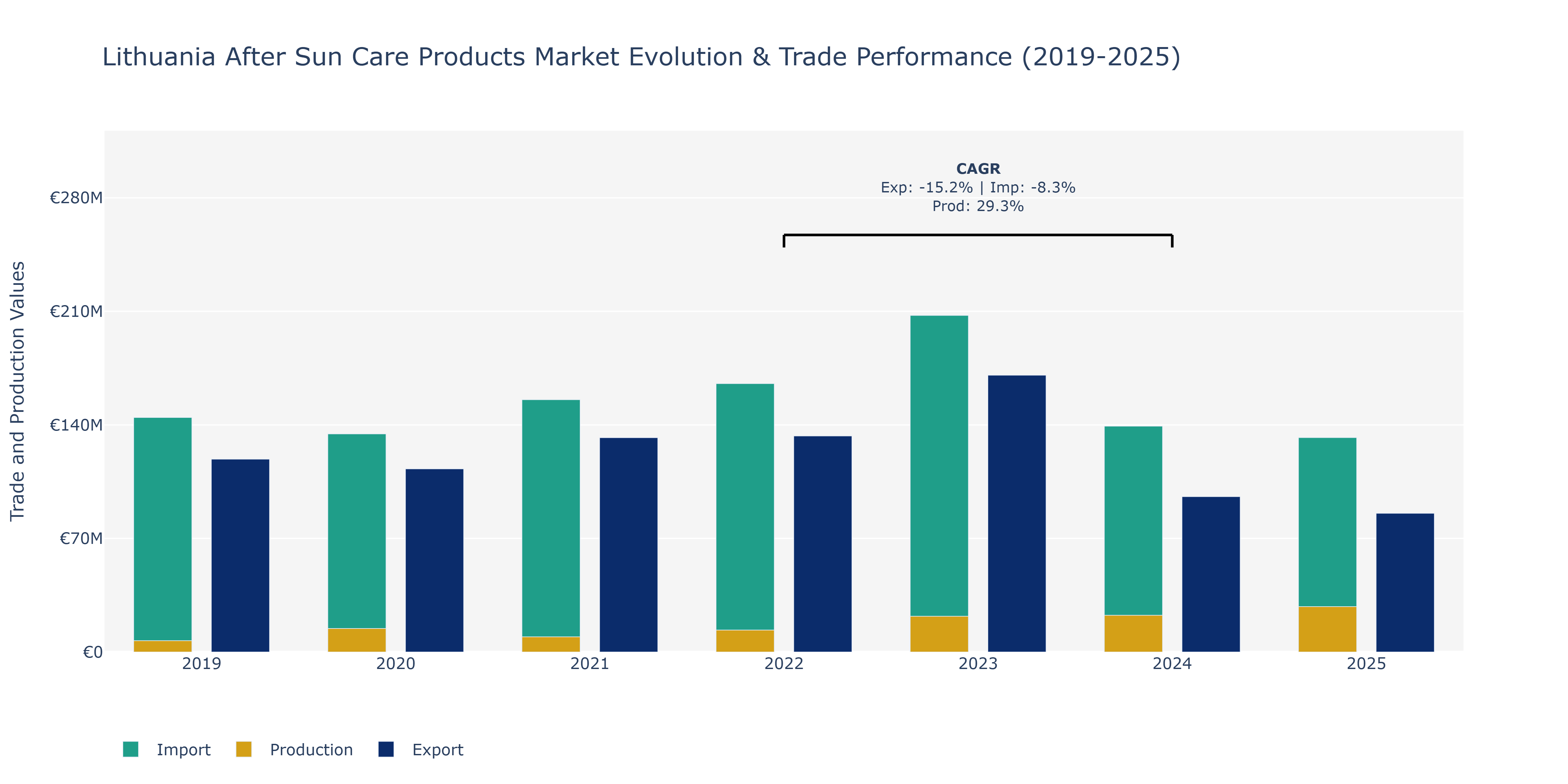 Lithuania After Sun Care Products Market: Production & Trade Performance (2019-2025)