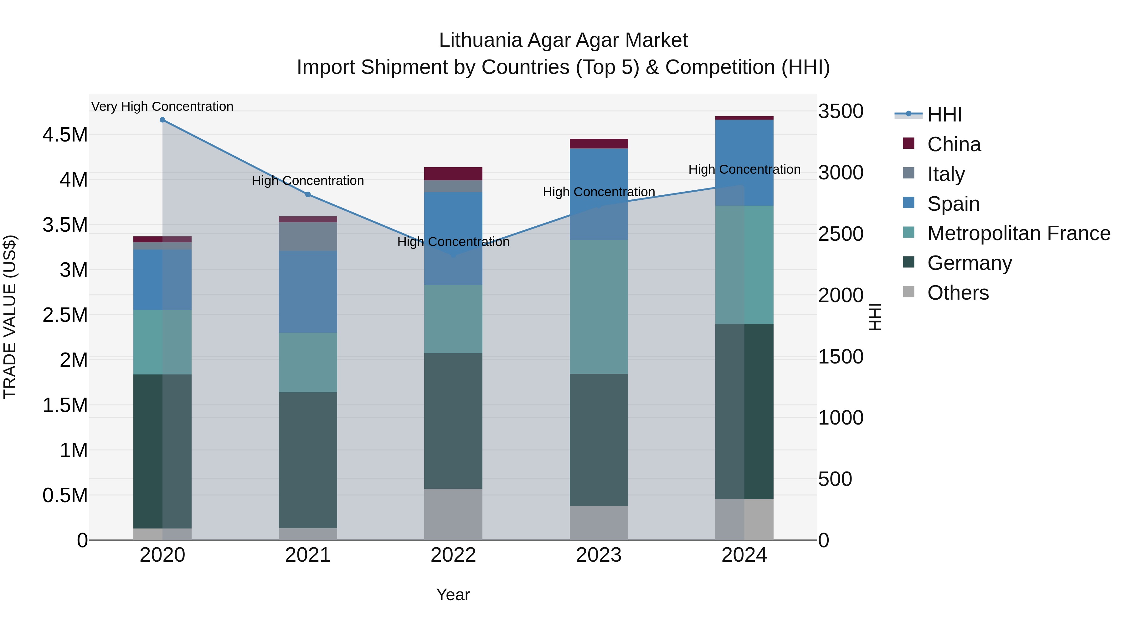 Lithuania Agar Agar Market Top 5 Importing Countries and Market Competition (HHI) Analysis