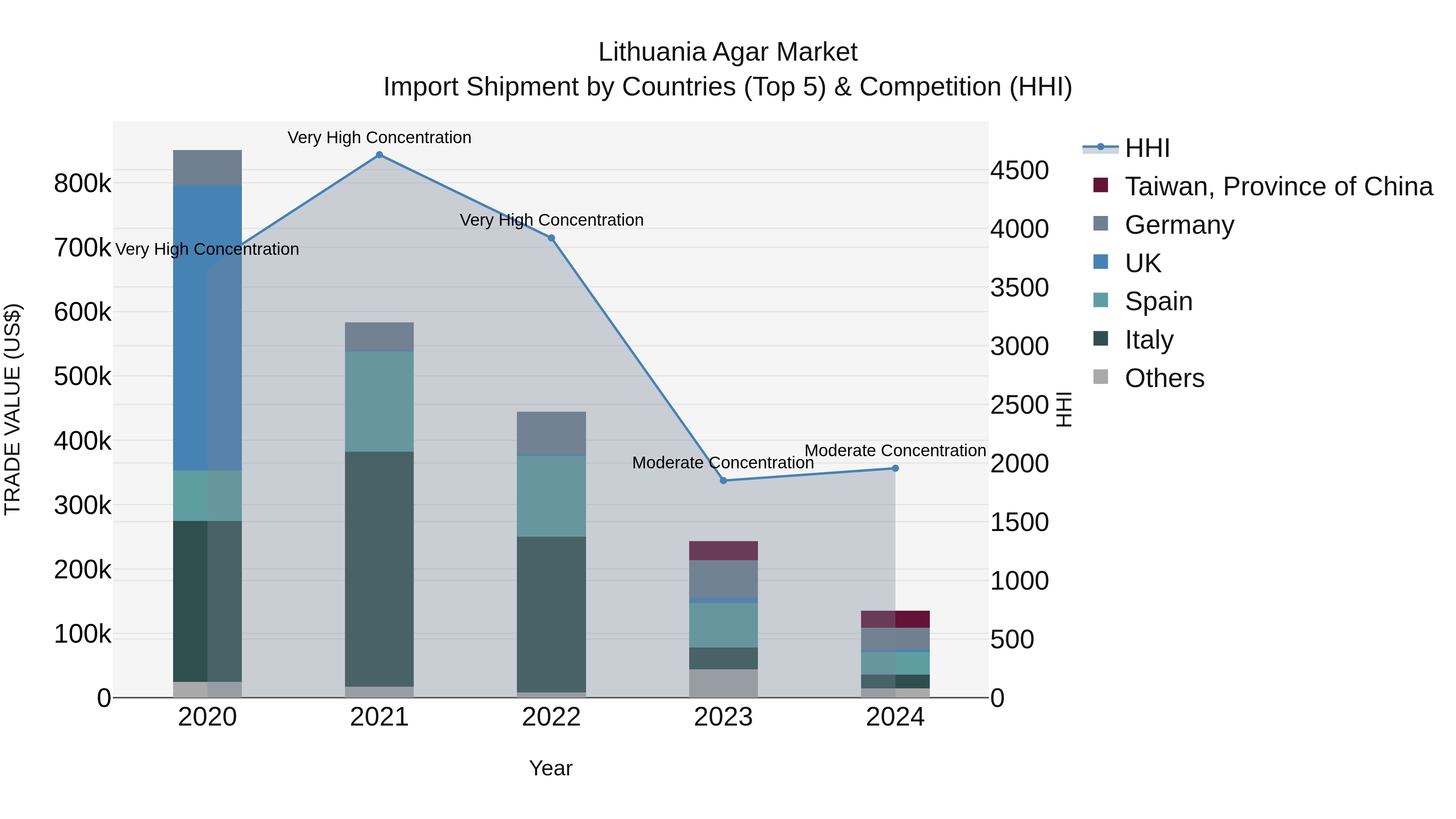 Lithuania Agar Market Top 5 Importing Countries and Market Competition (HHI) Analysis