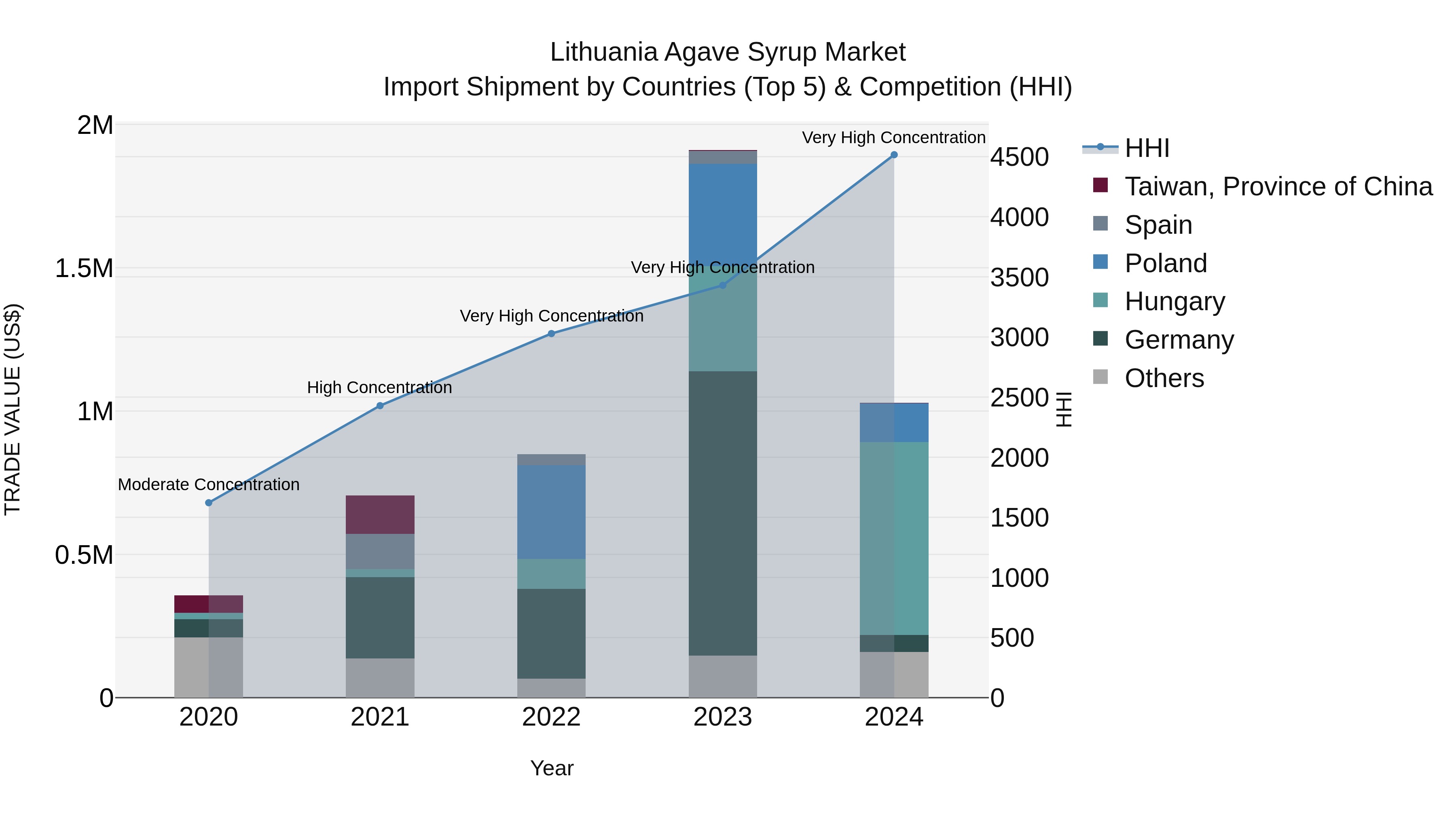 Lithuania Agave Syrup Market Top 5 Importing Countries and Market Competition (HHI) Analysis