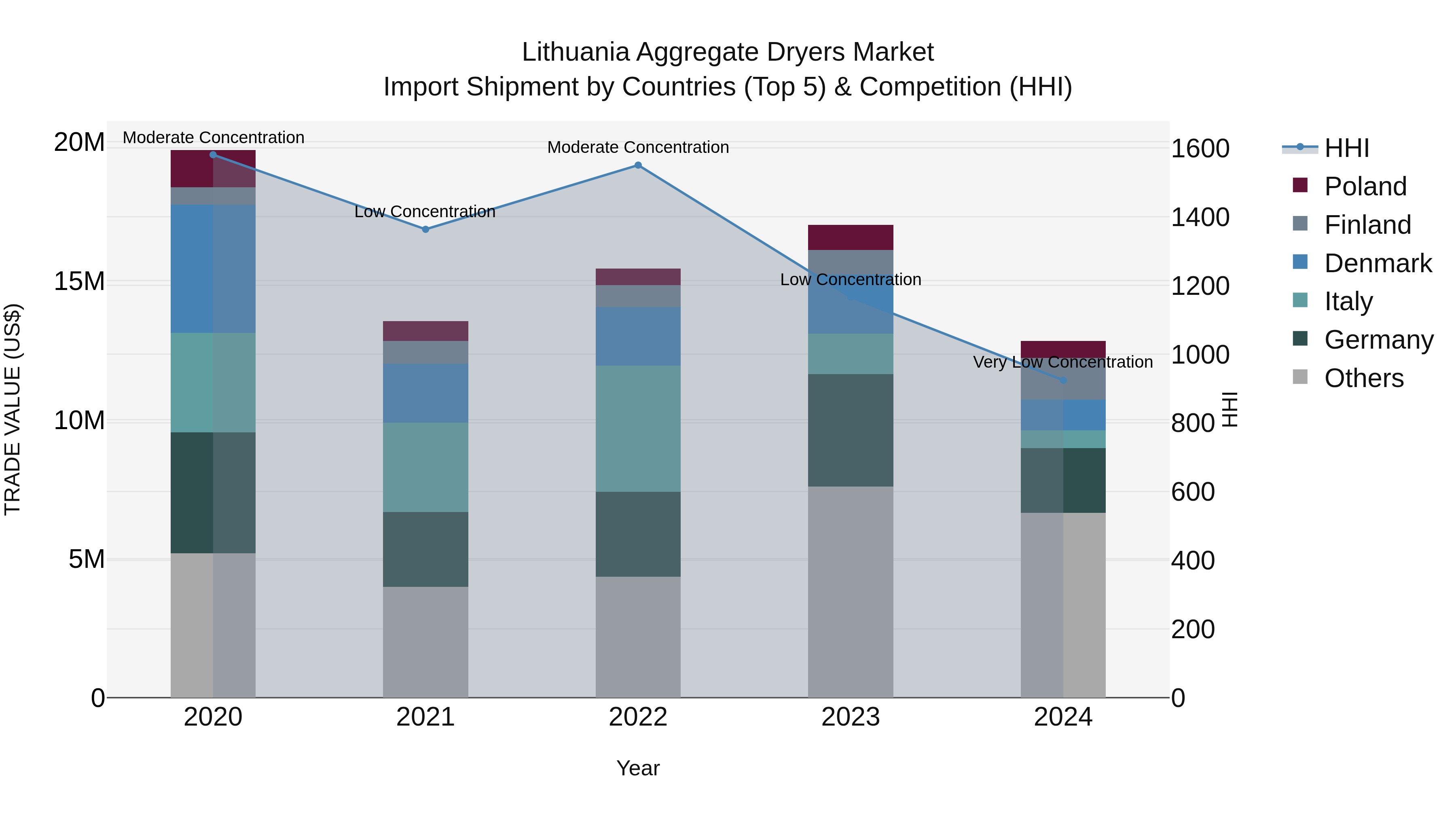 Lithuania Aggregate Dryers Market Top 5 Importing Countries and Market Competition (HHI) Analysis