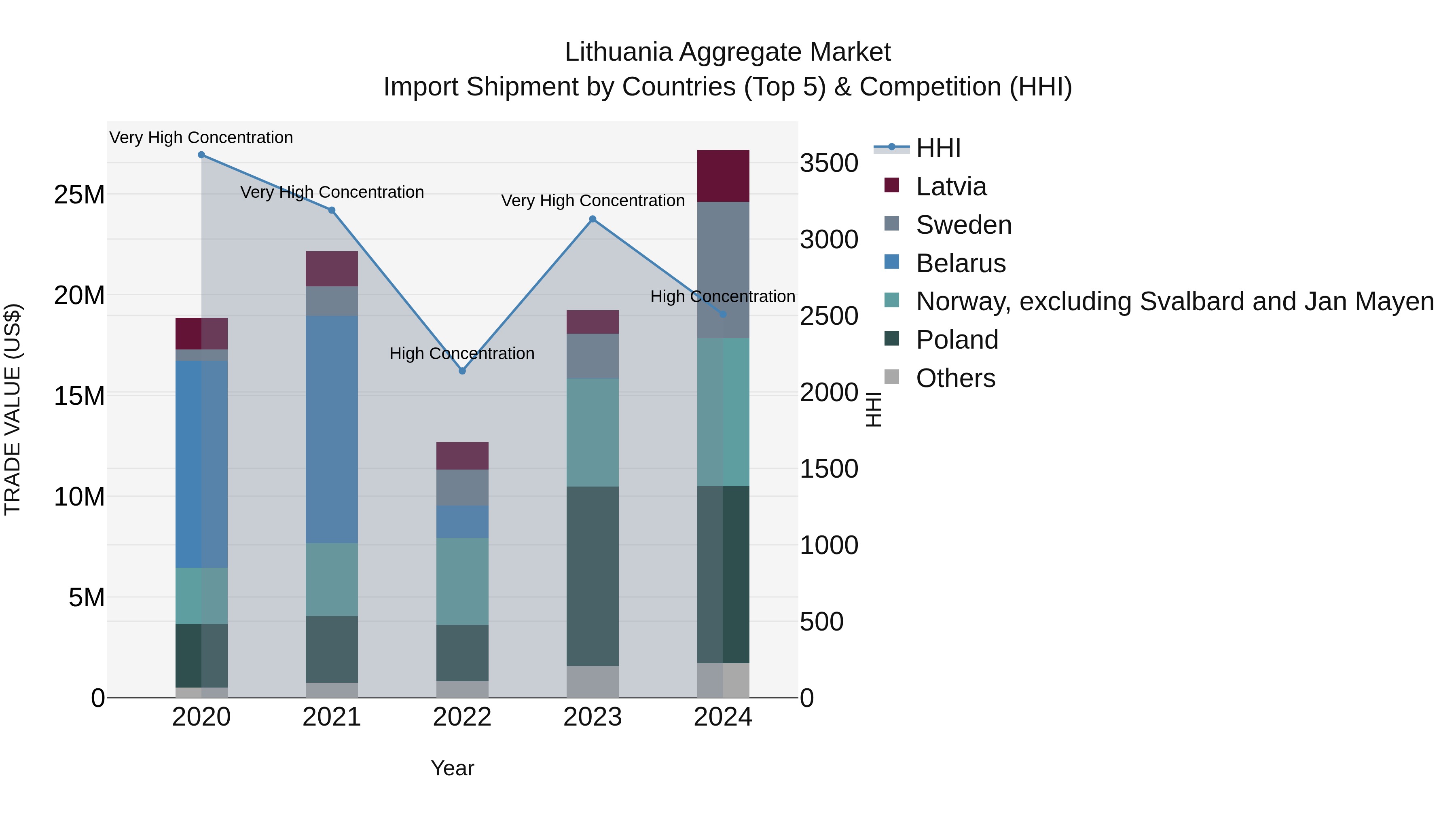 Lithuania Aggregate Market Top 5 Importing Countries and Market Competition (HHI) Analysis