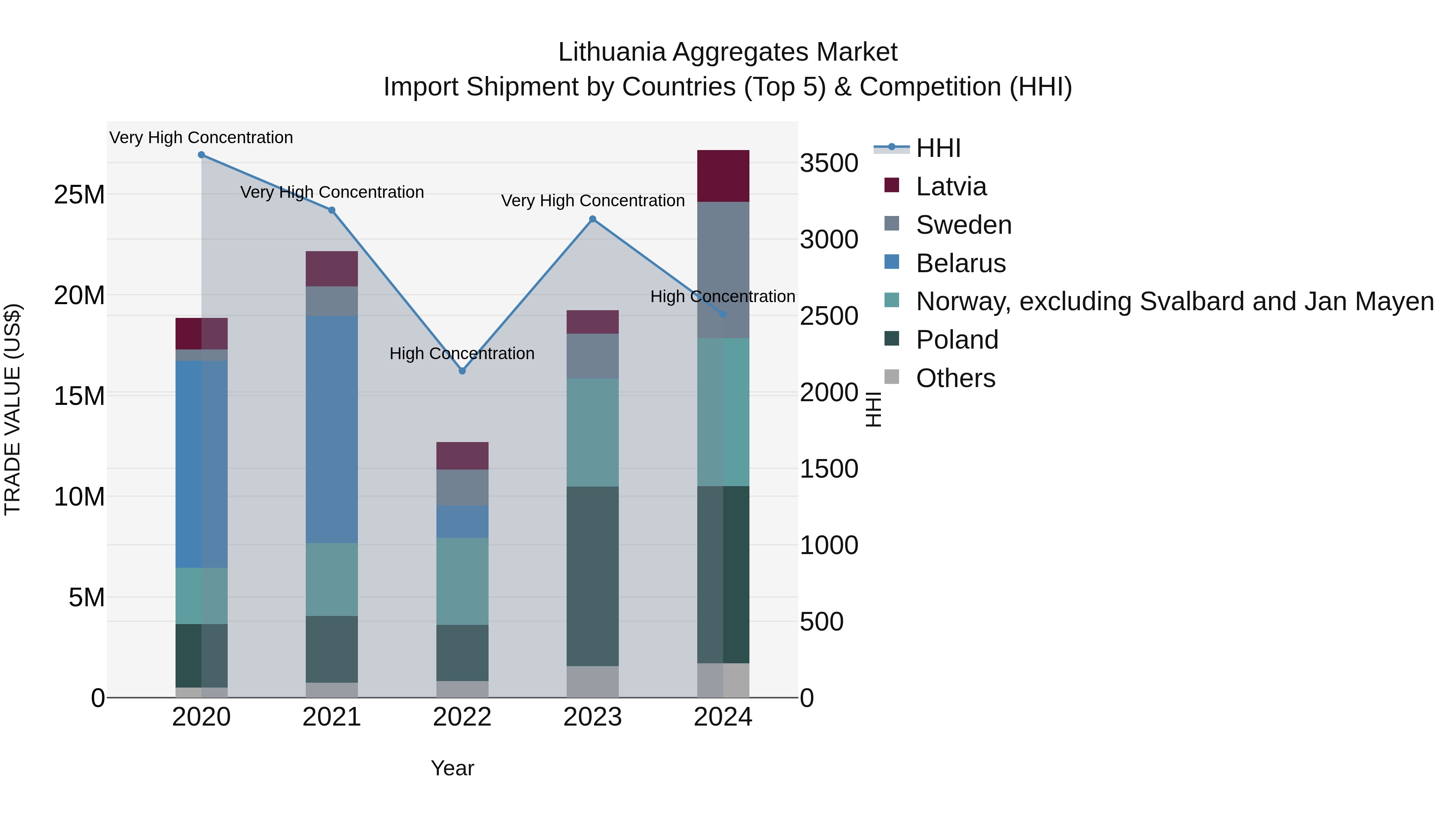 Lithuania Aggregates Market Top 5 Importing Countries and Market Competition (HHI) Analysis