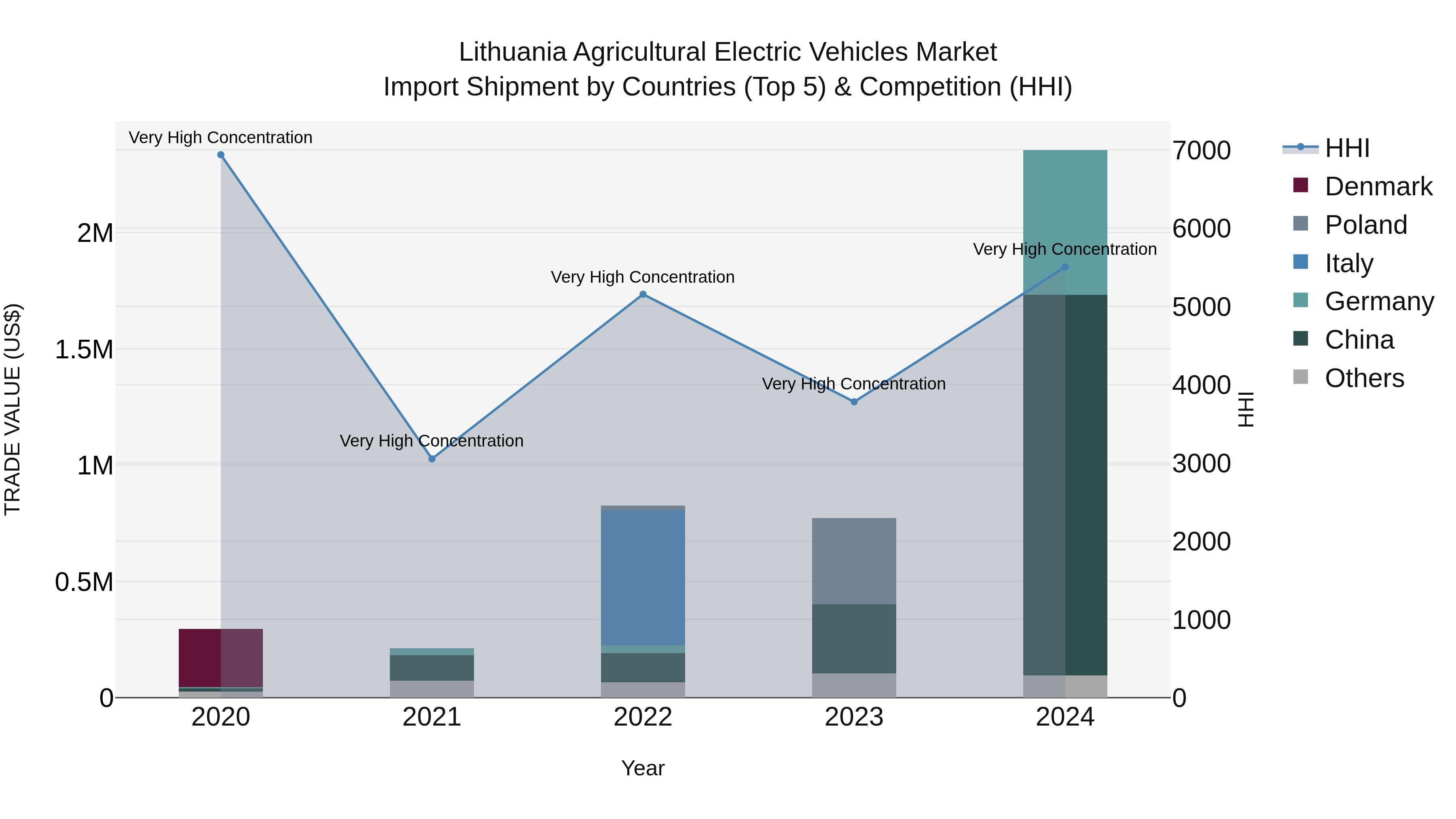 Lithuania Agricultural Electric Vehicles Market Top 5 Importing Countries and Market Competition (HHI) Analysis