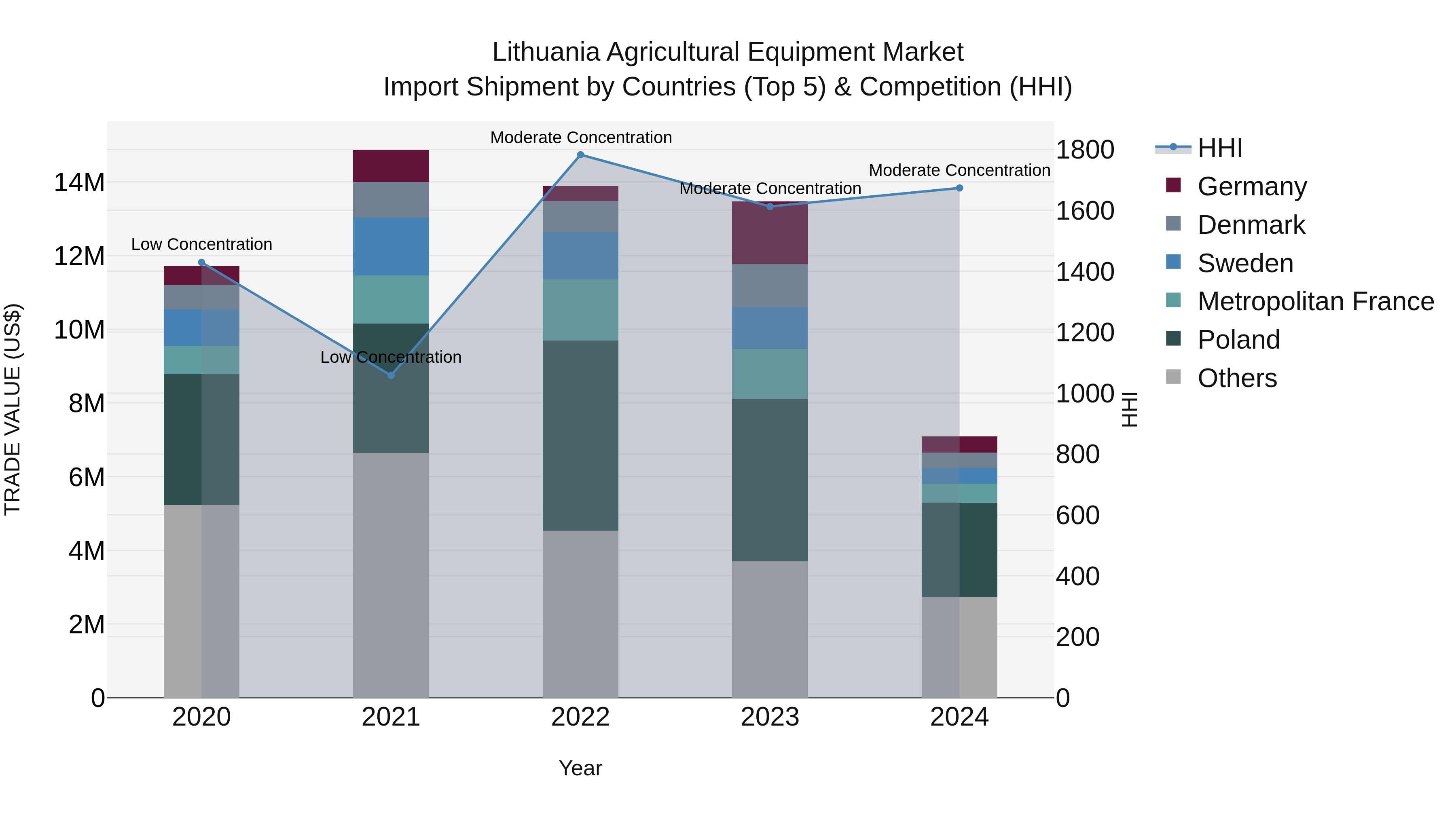 Lithuania Agricultural Equipment Market Top 5 Importing Countries and Market Competition (HHI) Analysis