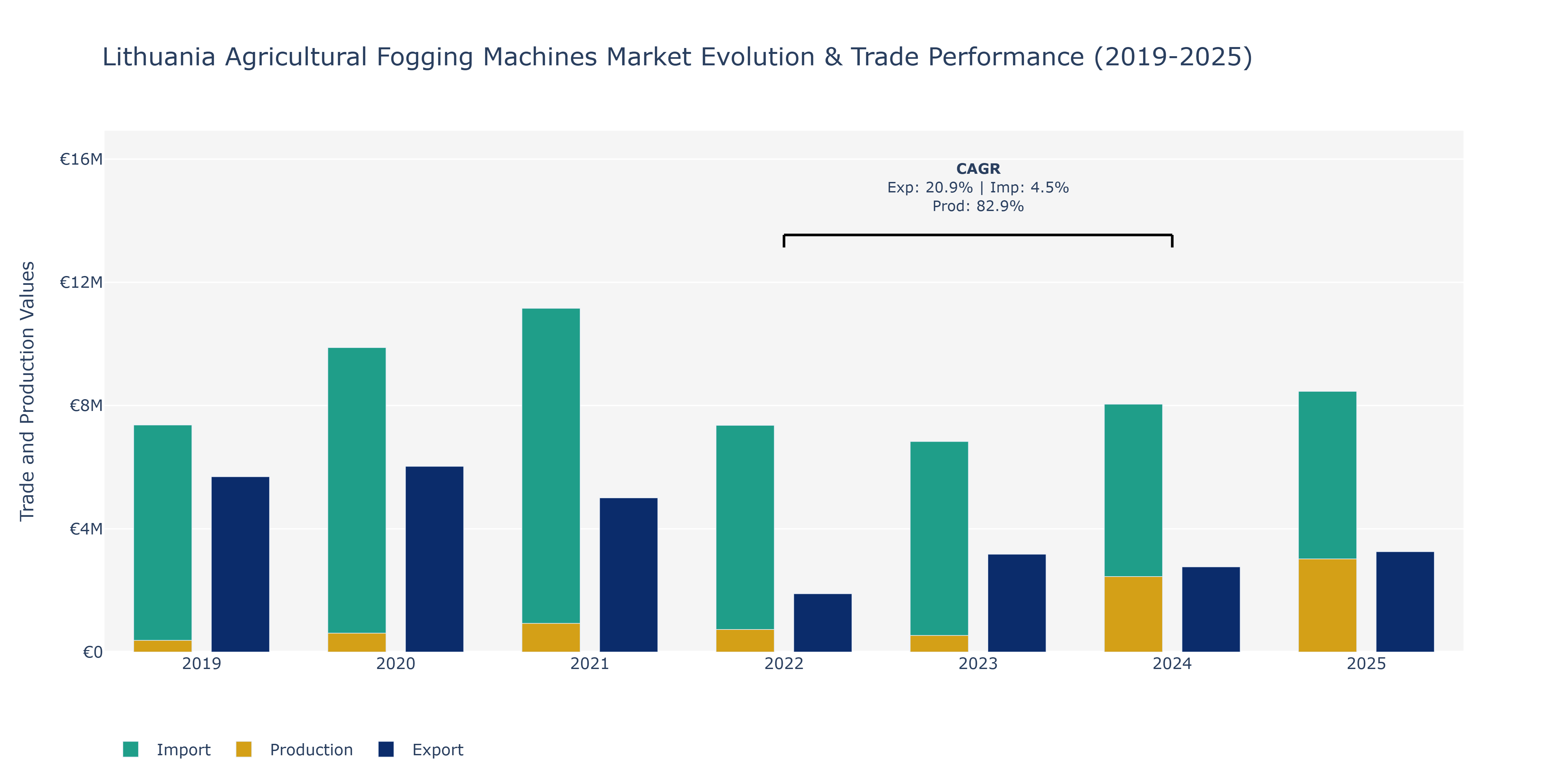 Lithuania Agricultural Fogging Machines Market: Production & Trade Performance (2019-2025)