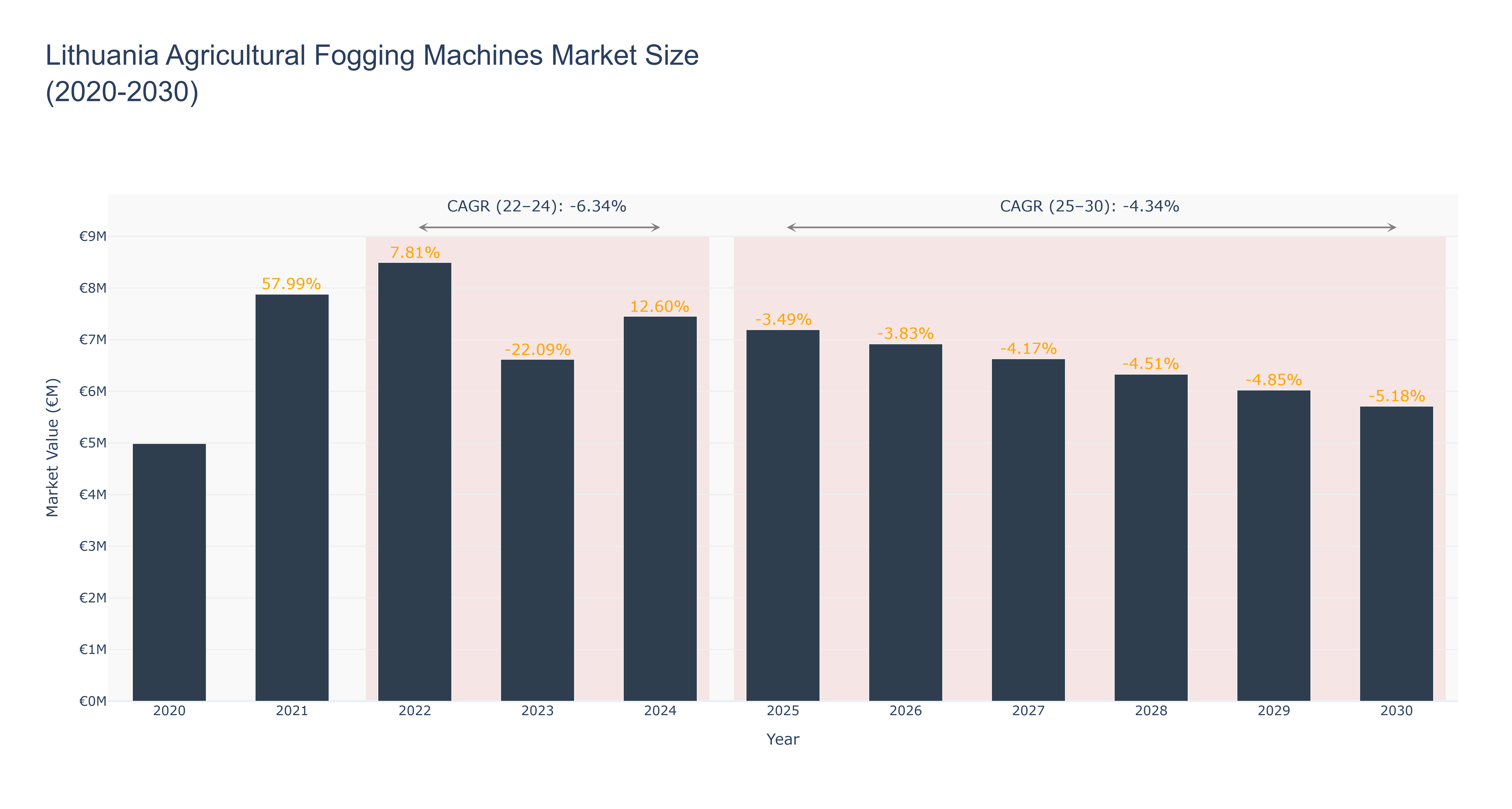 Lithuania Agricultural Fogging Machines Market Size (2020-2030)
