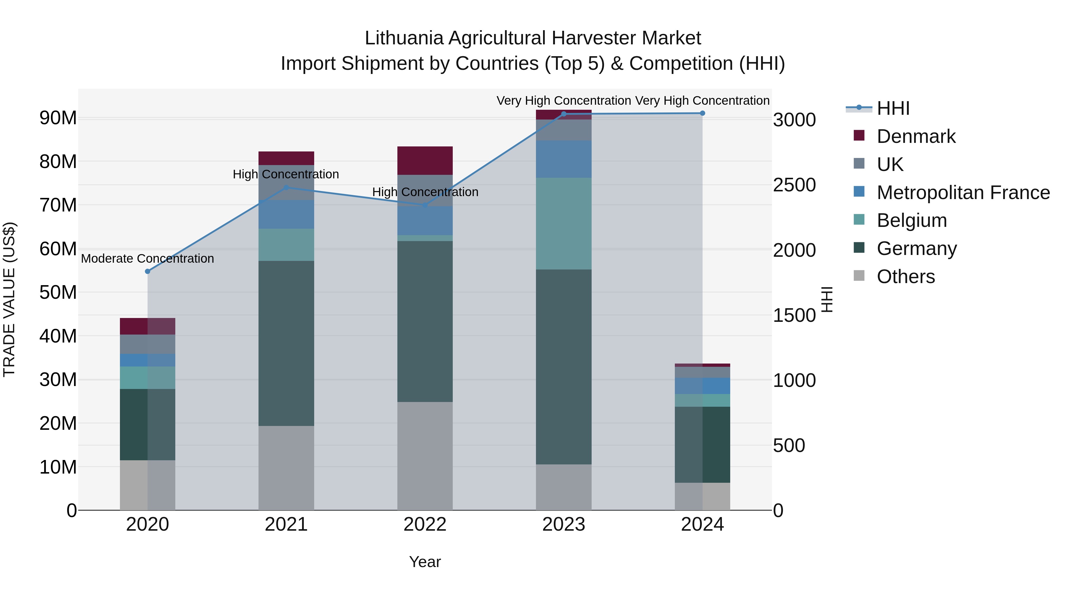 Lithuania Agricultural Harvester Market Top 5 Importing Countries and Market Competition (HHI) Analysis