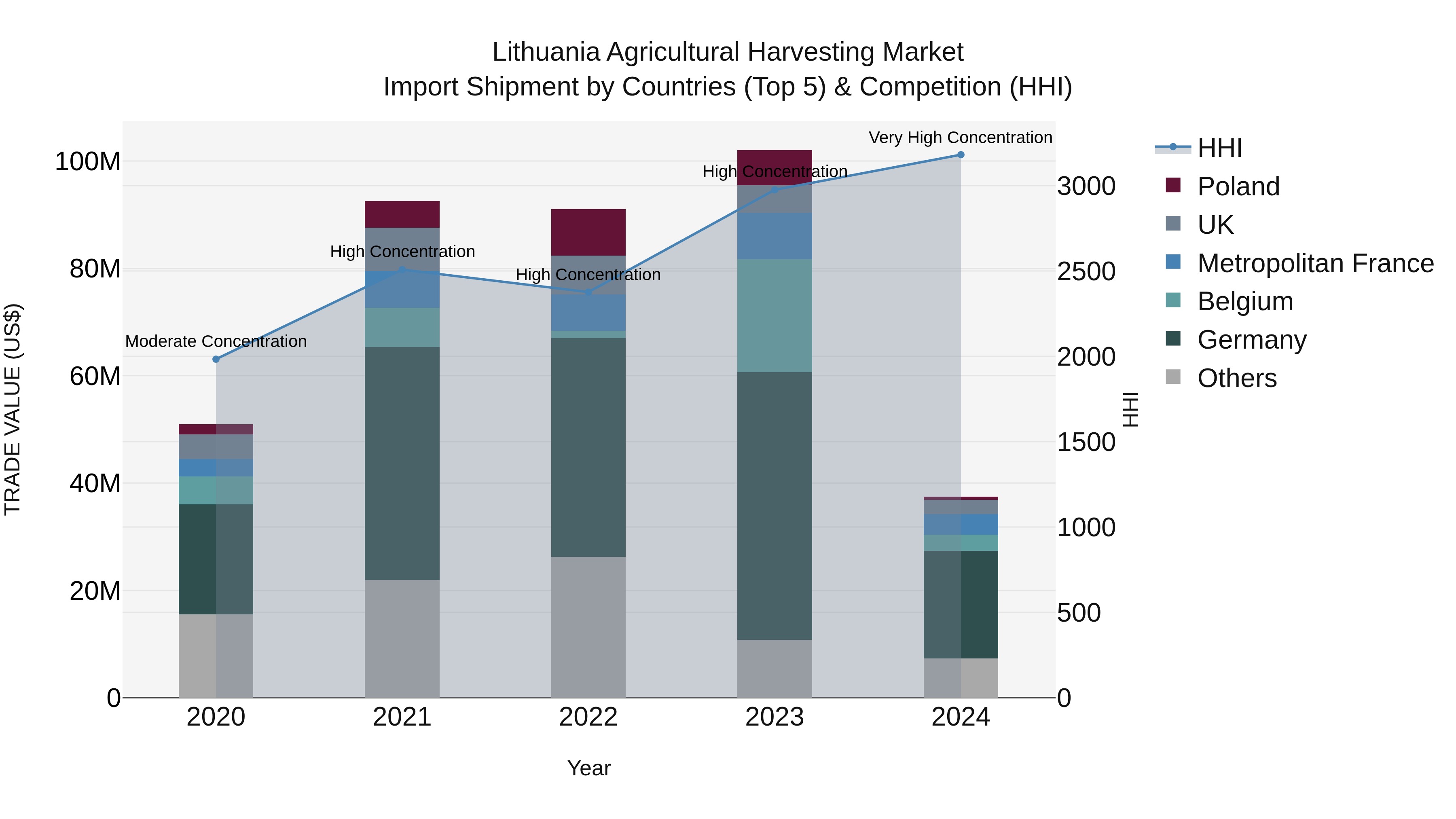 Lithuania Agricultural Harvesting Market Top 5 Importing Countries and Market Competition (HHI) Analysis