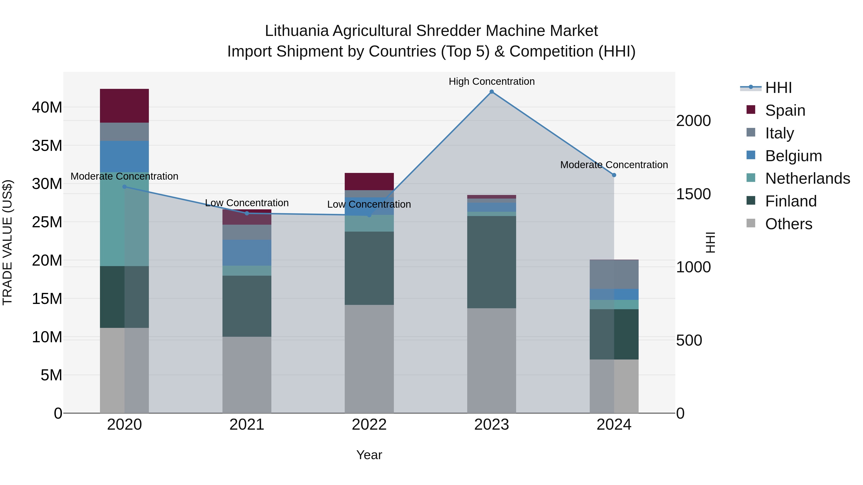Lithuania Agricultural Shredder Machine Market Top 5 Importing Countries and Market Competition (HHI) Analysis