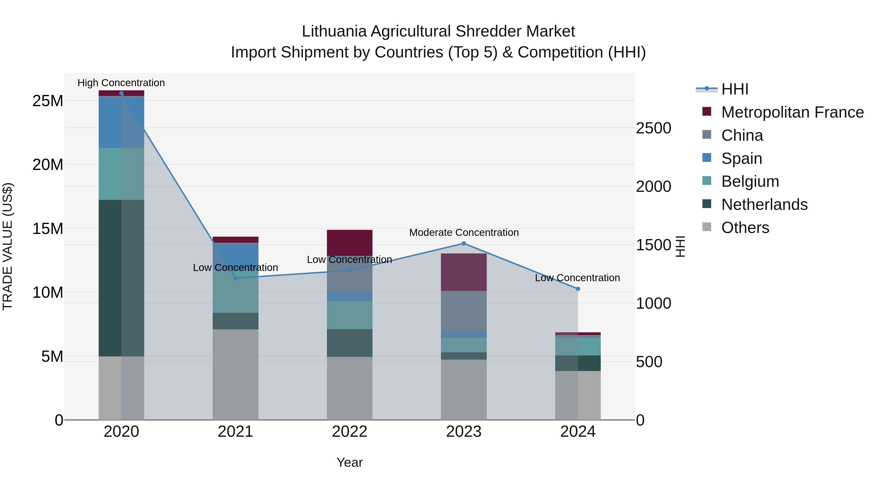Lithuania Agricultural Shredder Market Top 5 Importing Countries and Market Competition (HHI) Analysis