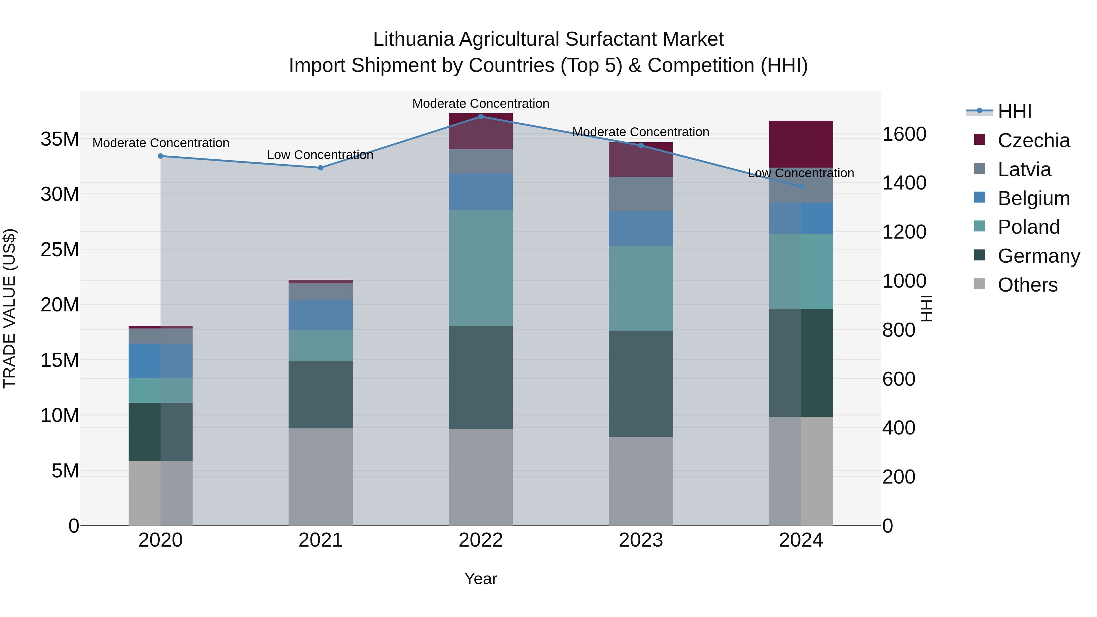 Lithuania Agricultural Surfactant Market Top 5 Importing Countries and Market Competition (HHI) Analysis