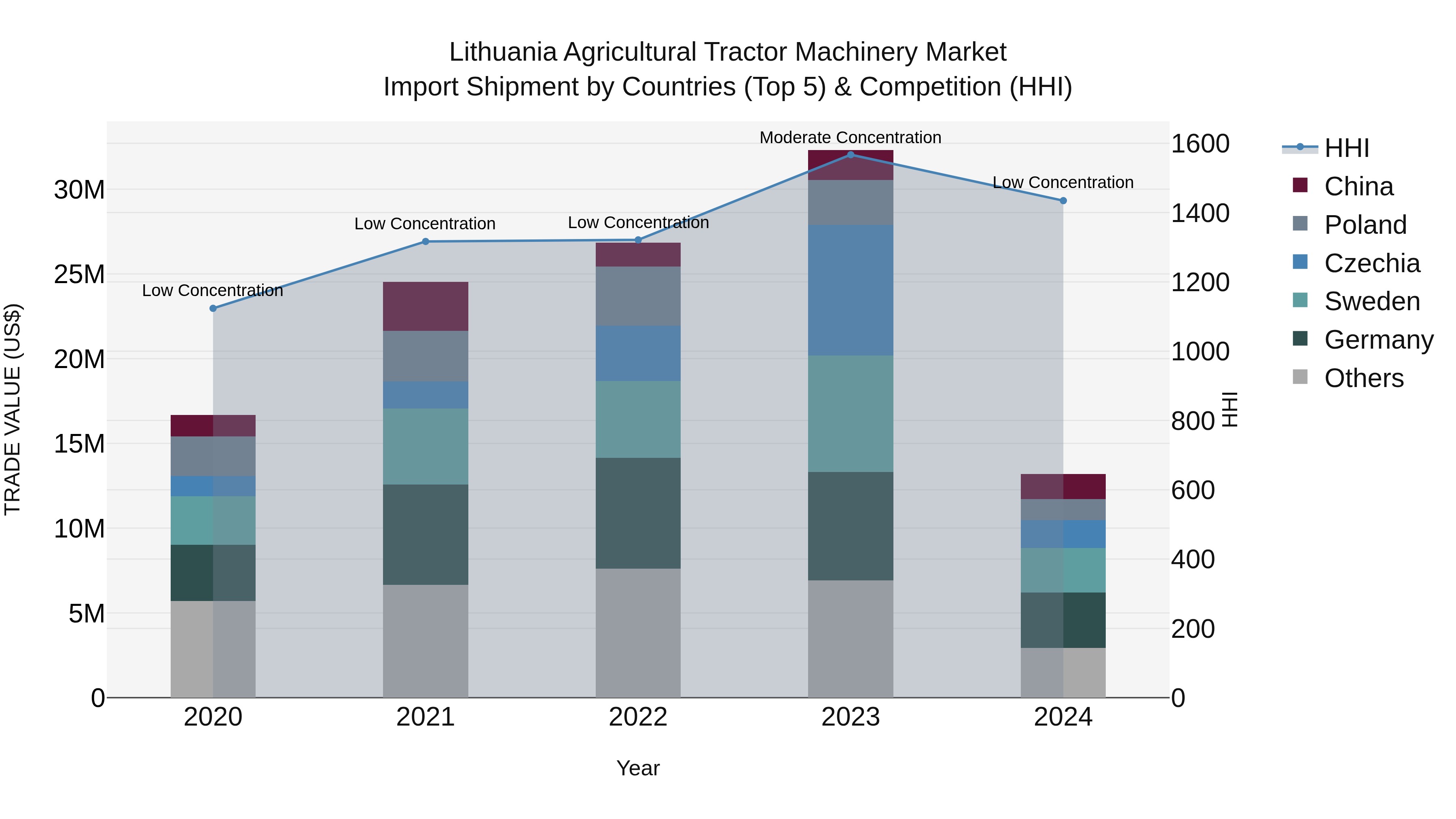 Lithuania Agricultural Tractor Machinery Market Top 5 Importing Countries and Market Competition (HHI) Analysis