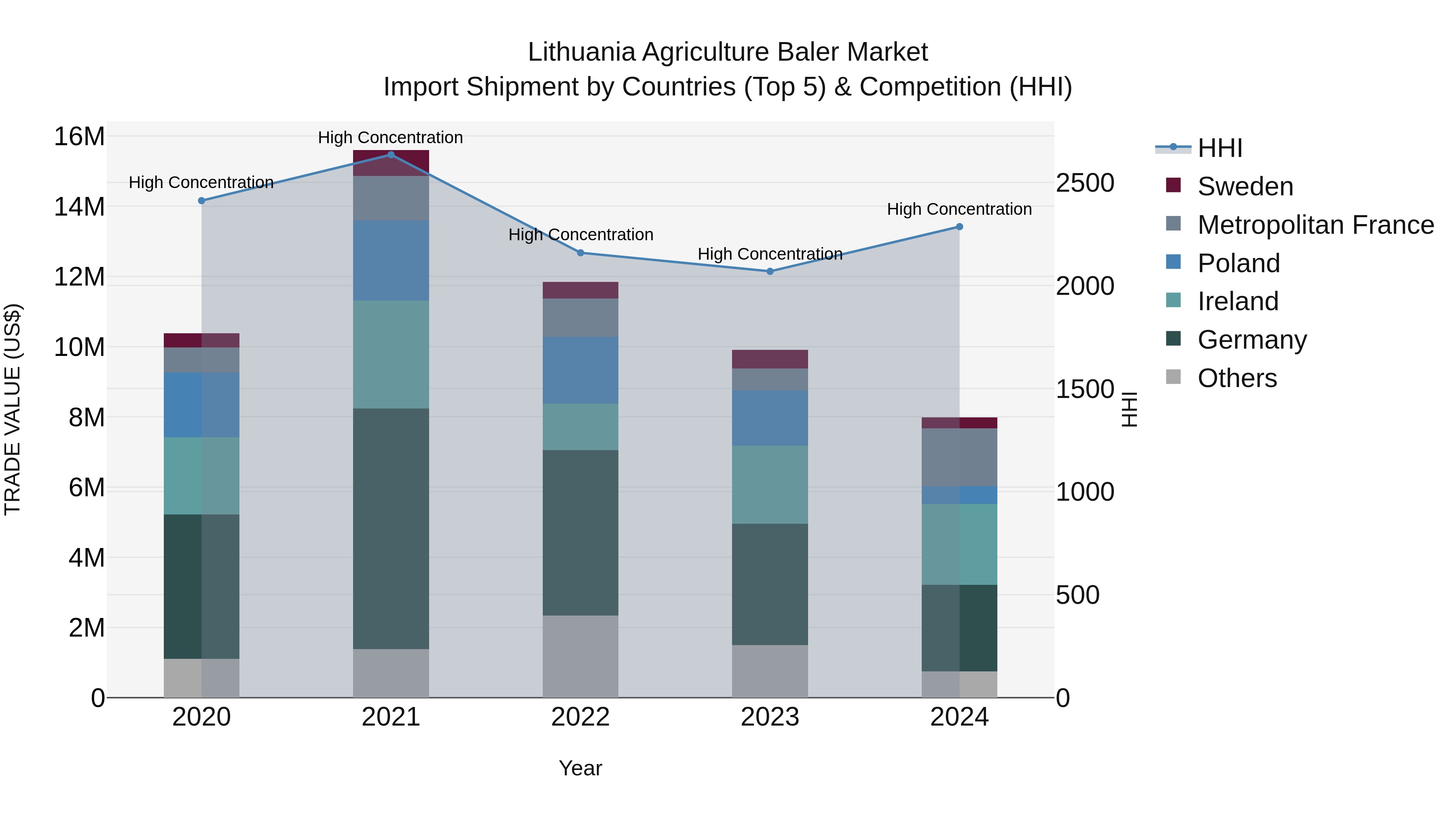 Lithuania Agriculture Baler Market Top 5 Importing Countries and Market Competition (HHI) Analysis