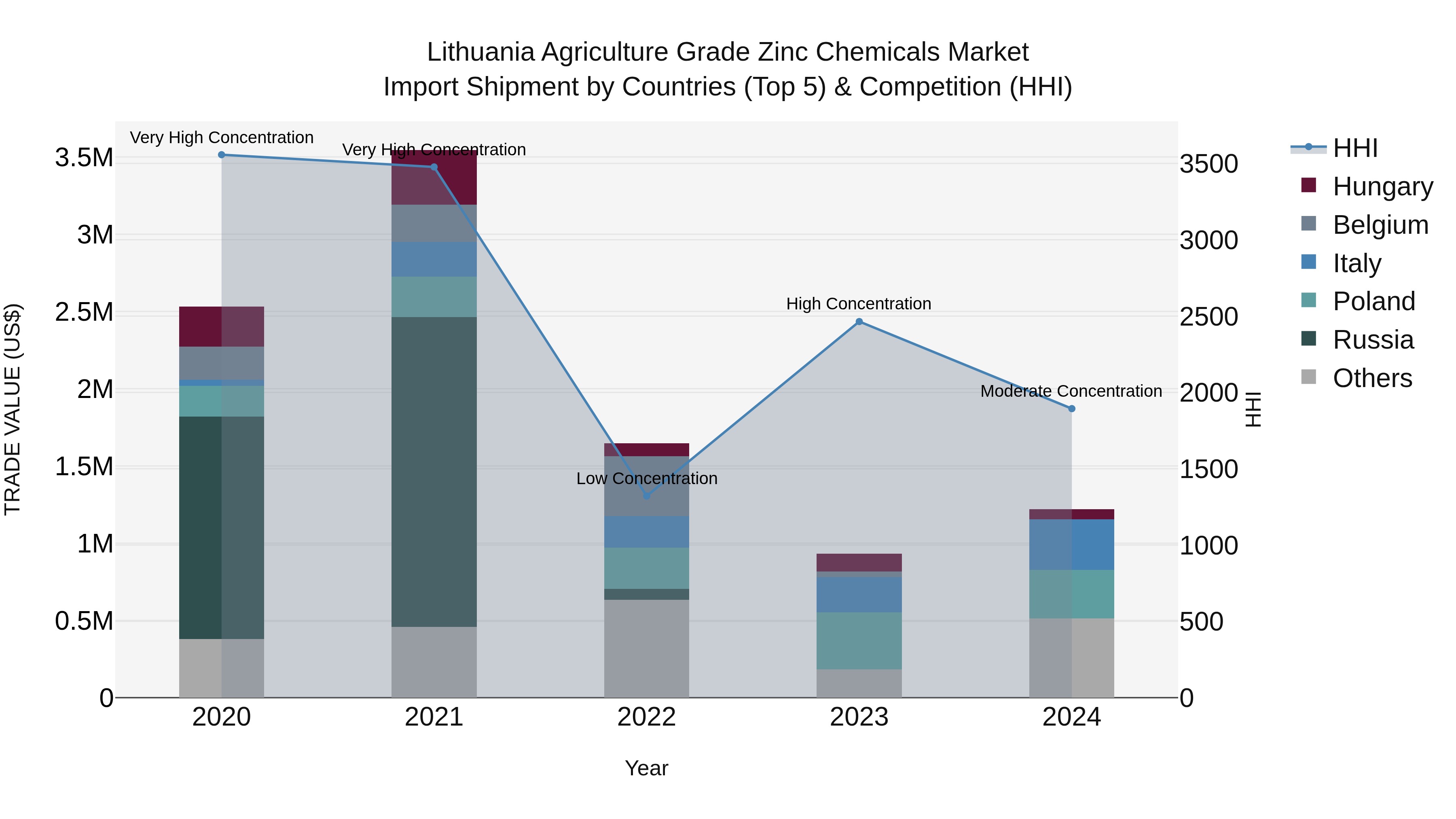 Lithuania Agriculture Grade Zinc Chemicals Market Top 5 Importing Countries and Market Competition (HHI) Analysis