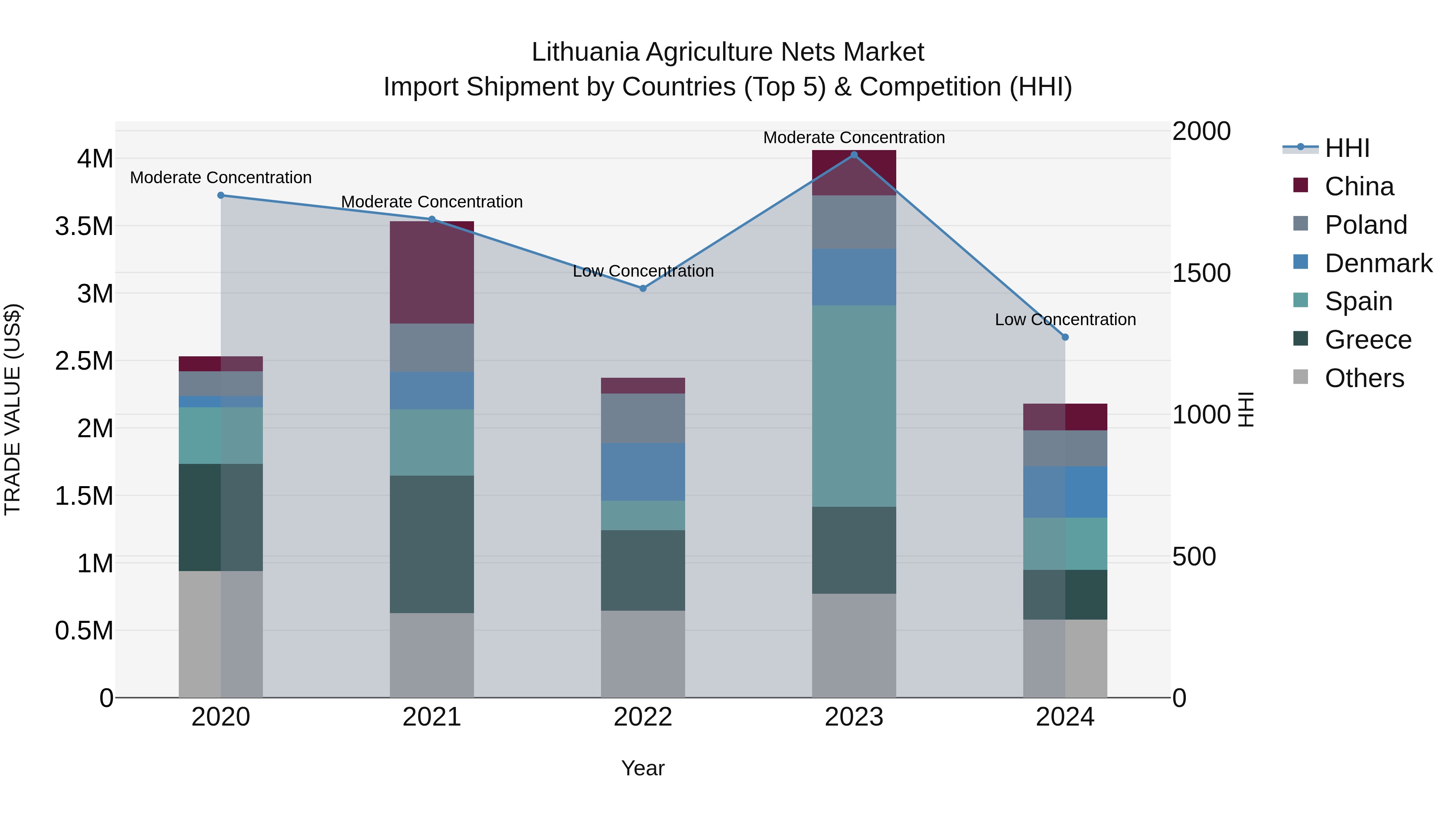 Lithuania Agriculture Nets Market Top 5 Importing Countries and Market Competition (HHI) Analysis