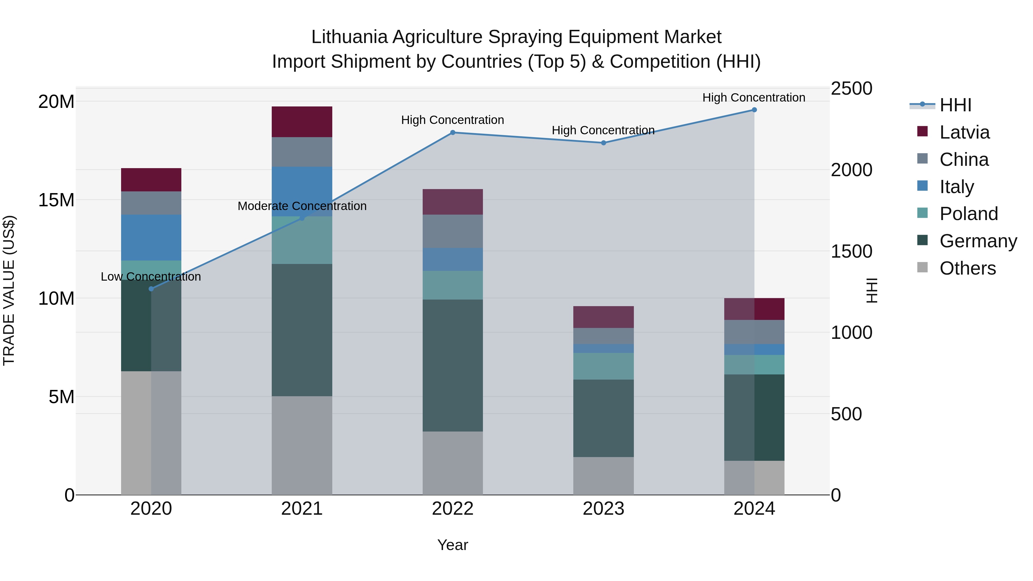 Lithuania Agriculture Spraying Equipment Market Top 5 Importing Countries and Market Competition (HHI) Analysis