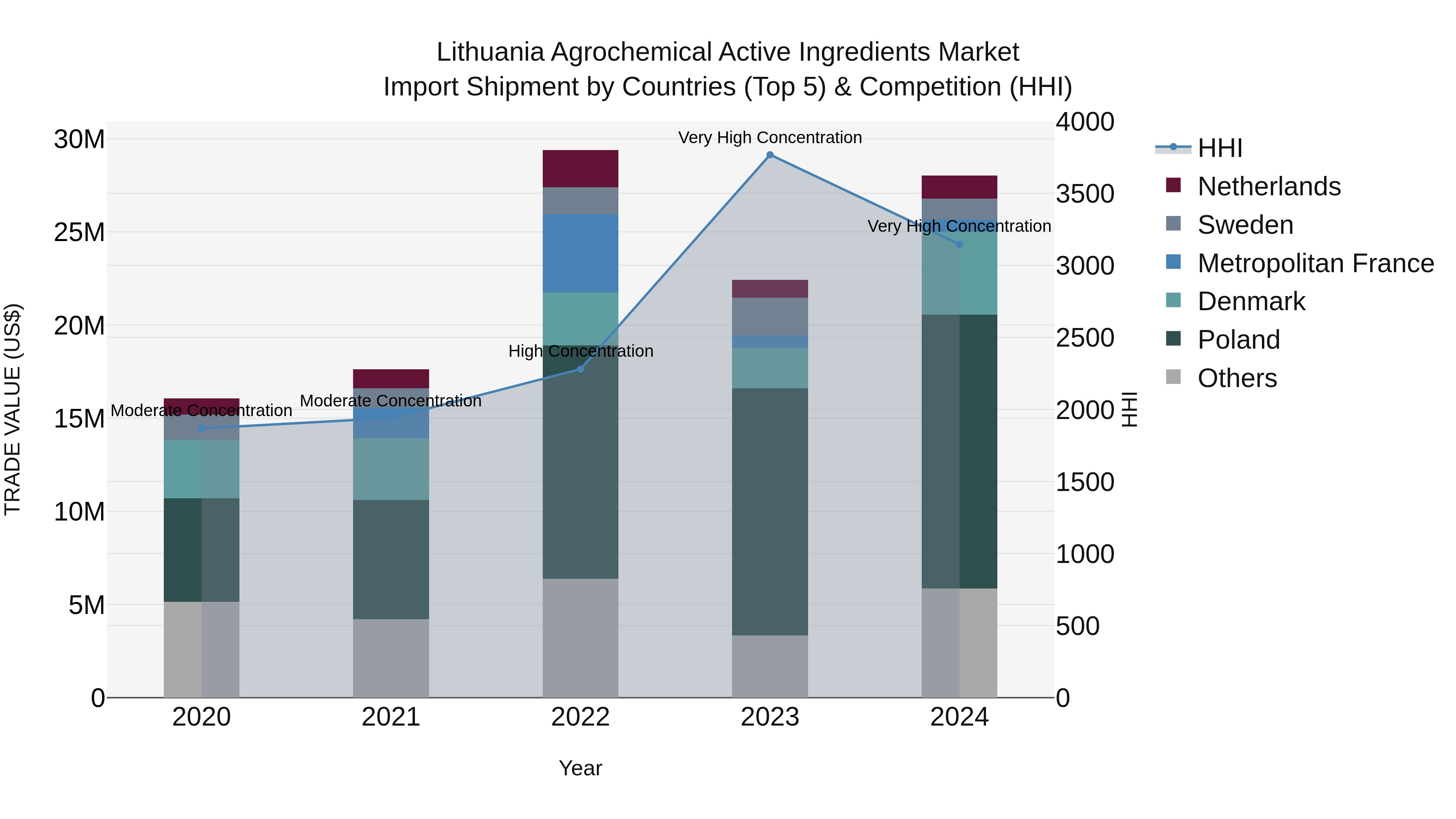 Lithuania Agrochemical Active Ingredients Market Top 5 Importing Countries and Market Competition (HHI) Analysis